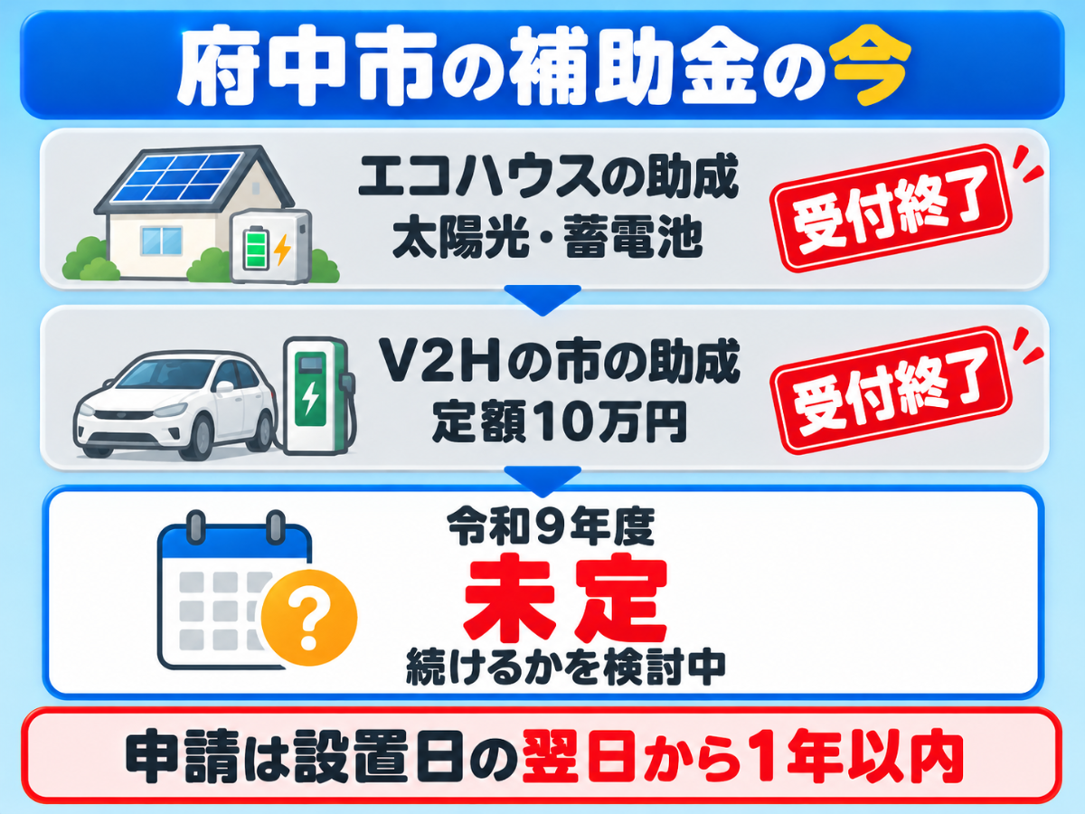 府中市の太陽光・蓄電池まわりの補助金の今を、縦に並べた3枚のカードで示した図解。エコハウス設備設置費助成金(太陽光・蓄電池)とV2Hの市の助成(定額10万円)は、どちらも令和8年度の受付を終えたこと、令和9年度は続けるかを検討中で未定であること、市への申請は設置日の翌日から1年以内という決まりであることを示す