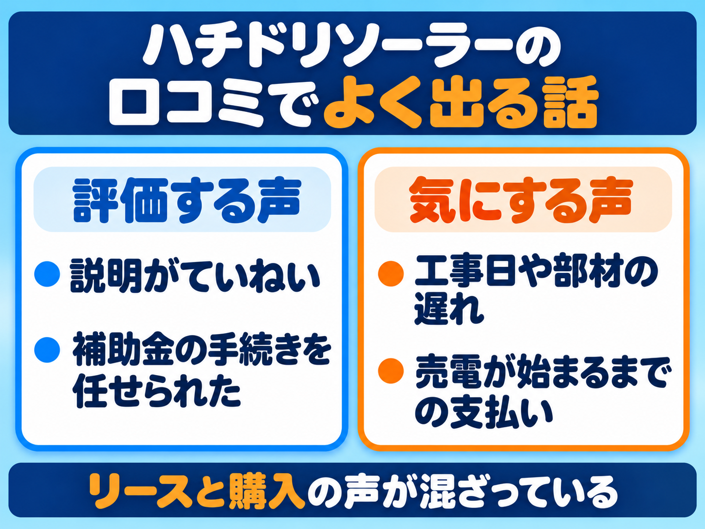 ハチドリソーラー株式会社の口コミでよく出る話の図解。評価する声は、説明がていねい、補助金の手続きを任せられた。気にする声は、工事日や部材の遅れ、売電が始まるまでの支払い。リースと購入の声が混ざっている