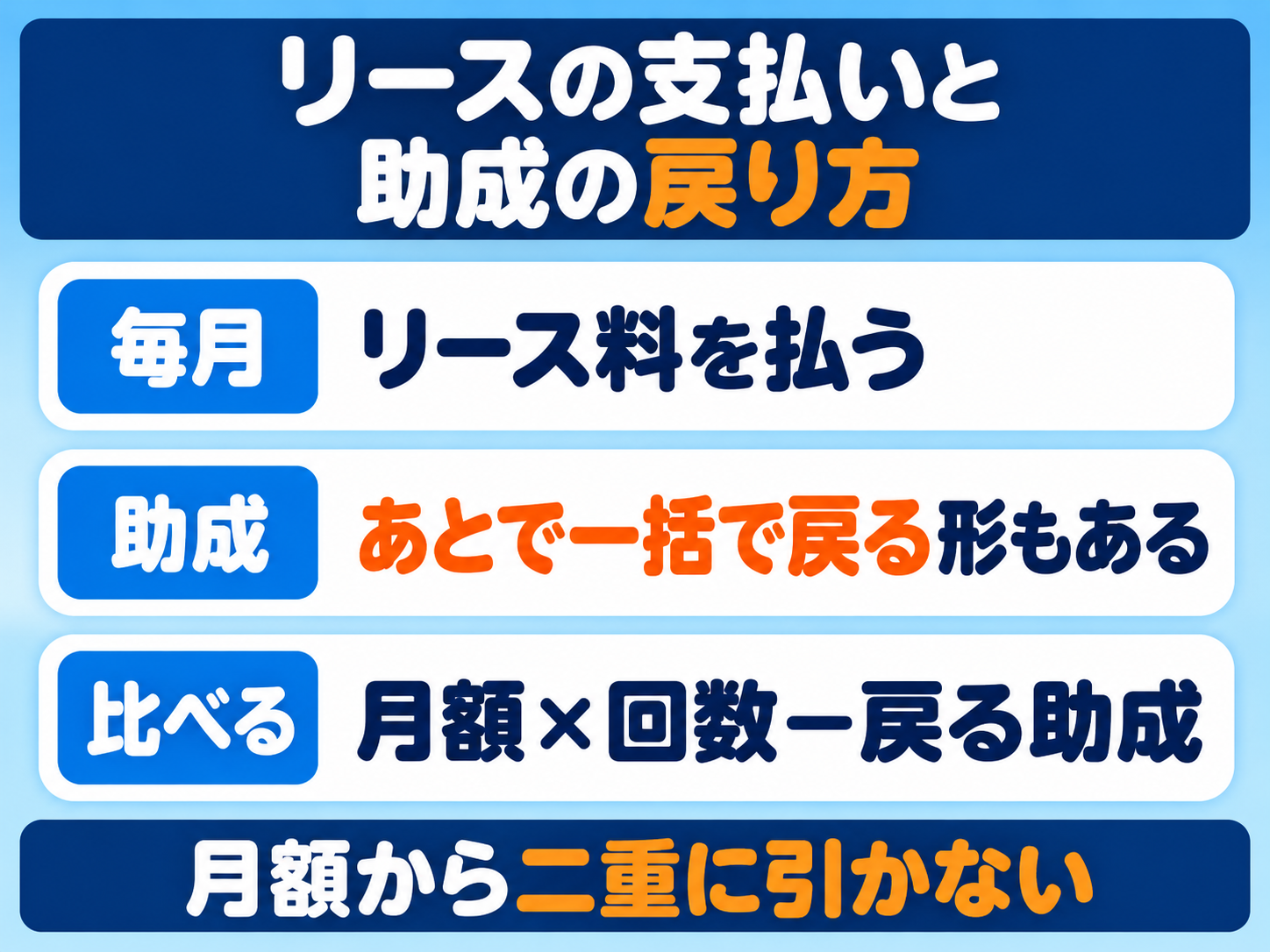 ハチドリソーラーのリースの支払いと東京都の助成の戻り方の図解。毎月はリース料を払い、助成はあとで一括で戻る形もある。総額は月額×回数から戻る助成を引いて比べる。月額から二重に引かない