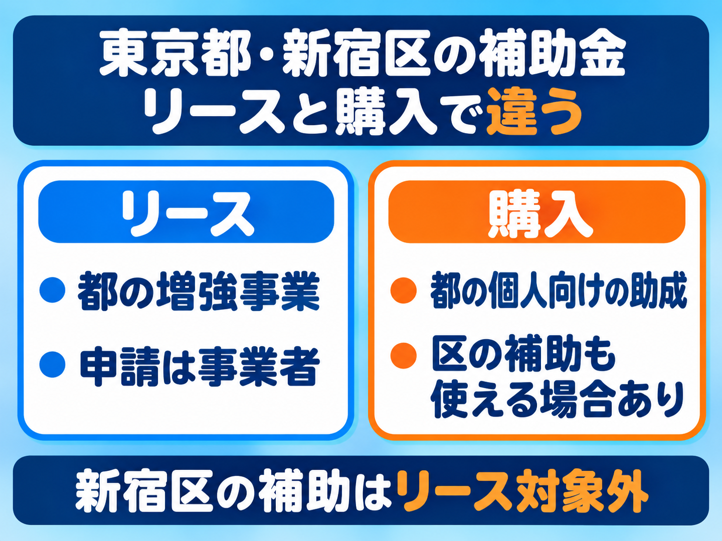 東京都と新宿区の太陽光・蓄電池の補助金がリースと購入でどう違うかの図解。リースは都の増強事業で申請は事業者。購入は都の個人向けの助成で、区の補助も使える場合がある。新宿区の補助はリース対象外