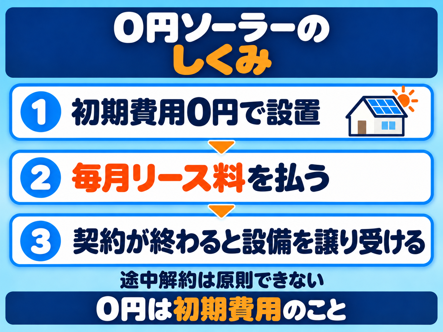 ハチドリソーラーの0円ソーラーのしくみの図解。初期費用0円で設置し、毎月リース料を払い、契約が終わると設備を譲り受ける。0円は初期費用のことで、途中解約は原則できない