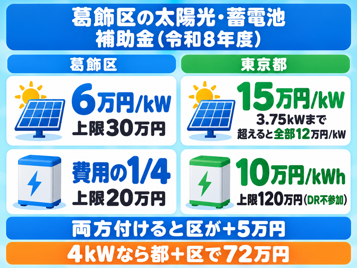 令和8年度の葛飾区の太陽光・蓄電池補助金の結論カード。葛飾区は太陽光1kWあたり6万円（上限30万円）、蓄電池が費用の4分の1（上限20万円）で、太陽光と蓄電池を両方付けると区が5万円を加算、東京都は太陽光1kWあたり15万円（3.75kWまで。超えると全部が12万円）、蓄電池1kWhあたり10万円（DRに参加しない場合は上限120万円）で、太陽光4kWなら都と区で72万円になることを示した図解