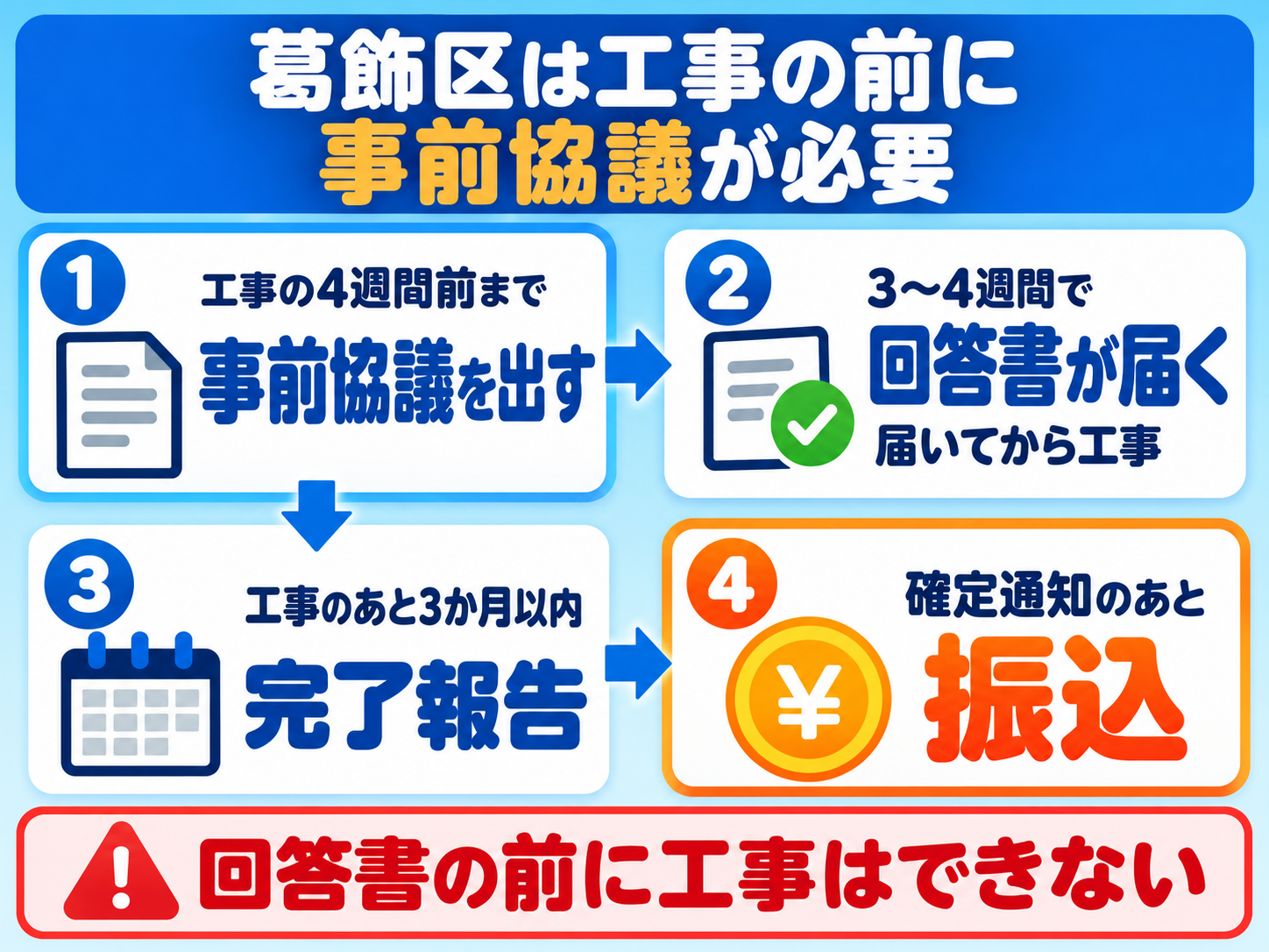 葛飾区の太陽光・蓄電池の助成は、工事を始める4週間前までに事前協議を出し、3〜4週間で届く区の回答書を受けてから工事をして、工事のあと3か月以内に完了報告を出し、確定通知のあとに振り込まれる流れで、回答書の前には工事ができないことを示した図解