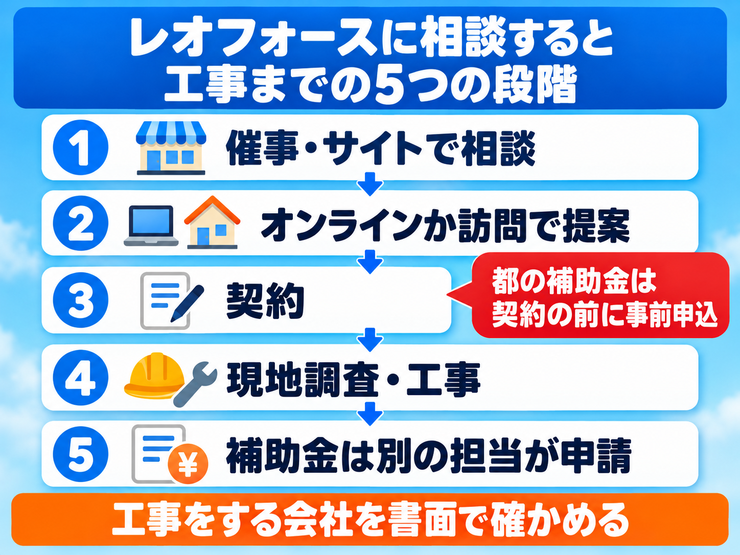 株式会社レオフォースに相談したときの流れの図解。商業施設の催事やサイトで相談、オンラインか訪問で提案、契約、現地調査と工事、補助金は営業とは別の担当が申請。東京都の補助金を使うなら契約の前に事前申込。工事をする会社は書面で確かめる