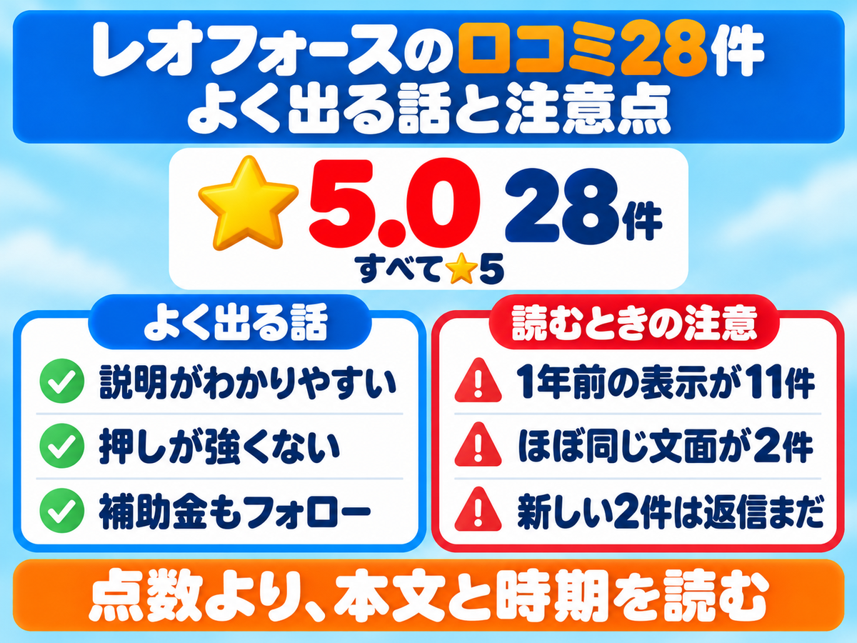 株式会社レオフォースのGoogleマップの口コミ28件を整理した図解。評価はすべて★5で、多いのは説明のわかりやすさ・押しの弱さ・補助金のフォロー。読むときの注意は、1年前の表示が11件あること、ほぼ同じ文面の投稿が2件あること、新しい2件にはまだ会社の返信がないこと（2026年10月16日確認）