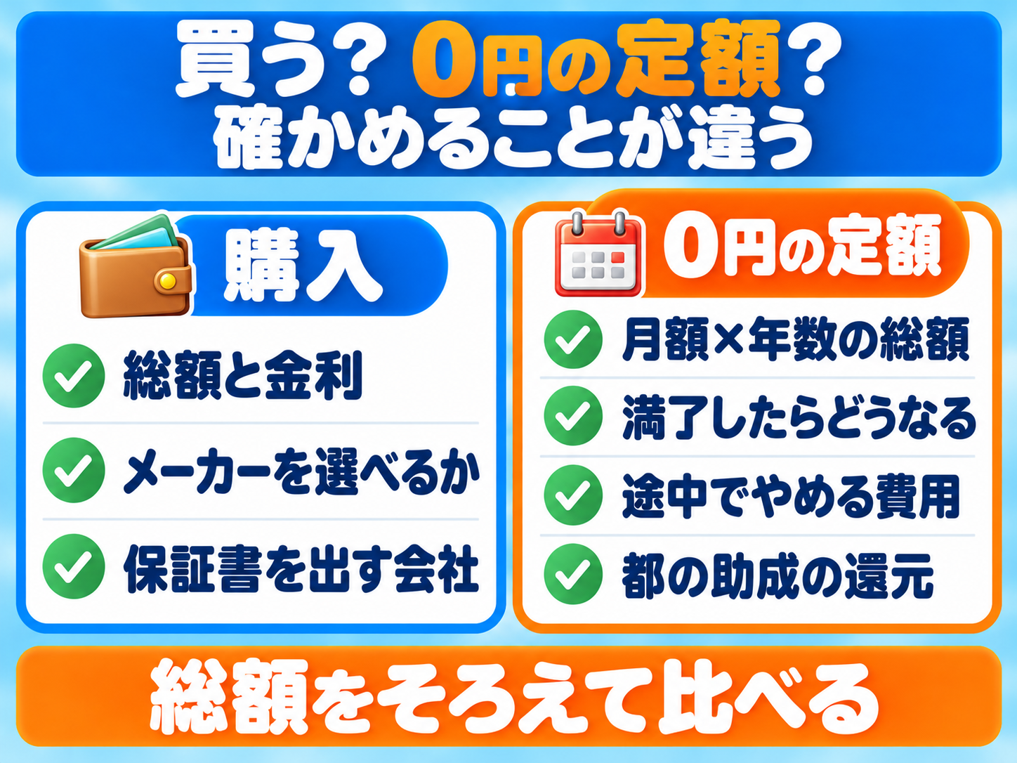 太陽光・蓄電池を購入するか、初期費用0円の定額（リース）にするかで確かめることの比較図。購入は総額と金利・メーカーを選べるか・保証書の会社、定額は月額×年数の総額・満了したときの扱い・途中でやめるときの費用・東京都の助成の還元。総額をそろえて比べる