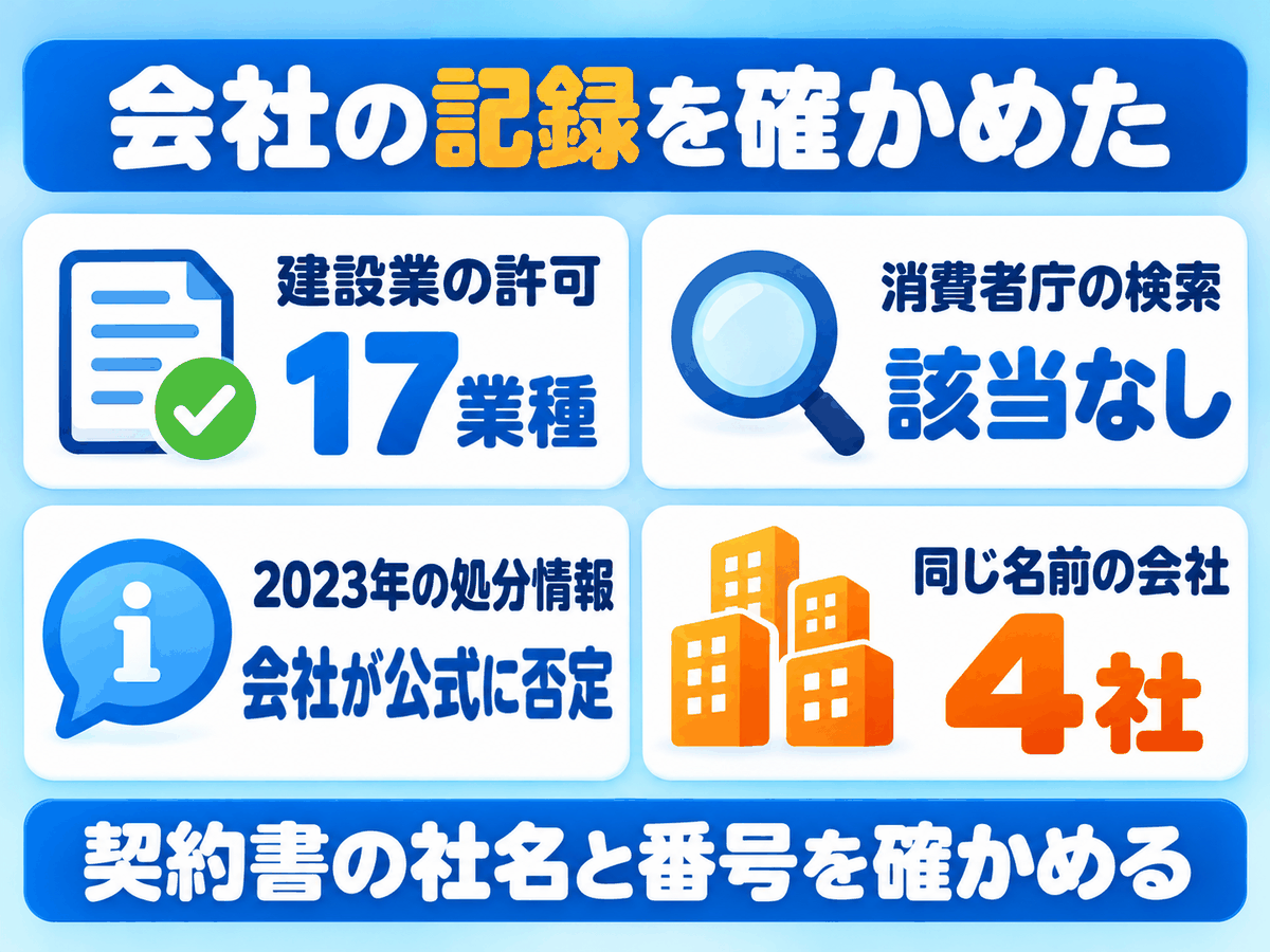 メッドコミュニケーションズの会社の記録を整理した図解。東京都知事の建設業許可は17業種。消費者庁の処分の検索（今の社名）は該当なし。2023年の処分の情報は会社が公式に否定。同じ名前の会社が4社あるので、契約書の社名と番号を確かめる（2026年10月16日確認）