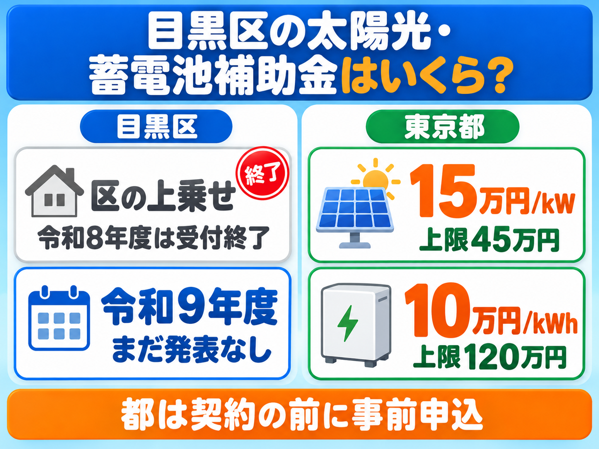 令和8年度の目黒区の太陽光発電・蓄電池補助金の結論を1枚にまとめたカード。目黒区の上乗せは令和8年度分が予算に達して受付を終え、令和9年度はまだ発表がないこと、東京都の補助金は太陽光が既存住宅1kWあたり15万円・上限45万円、蓄電池が1kWhあたり10万円・上限120万円で、都は契約前の事前申込が必要であることを2列の数字カードで示す
