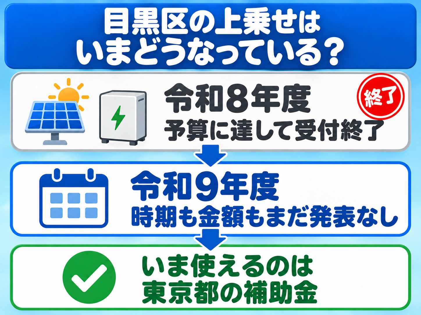 目黒区の太陽光・蓄電池の上乗せ助成の現在地を上から下へ並べたカードで示した図解。令和8年度分は予算に達して受付を終えたこと、令和9年度の時期と金額はまだ発表されていないこと、いま使えるのは東京都の補助金であることを示す