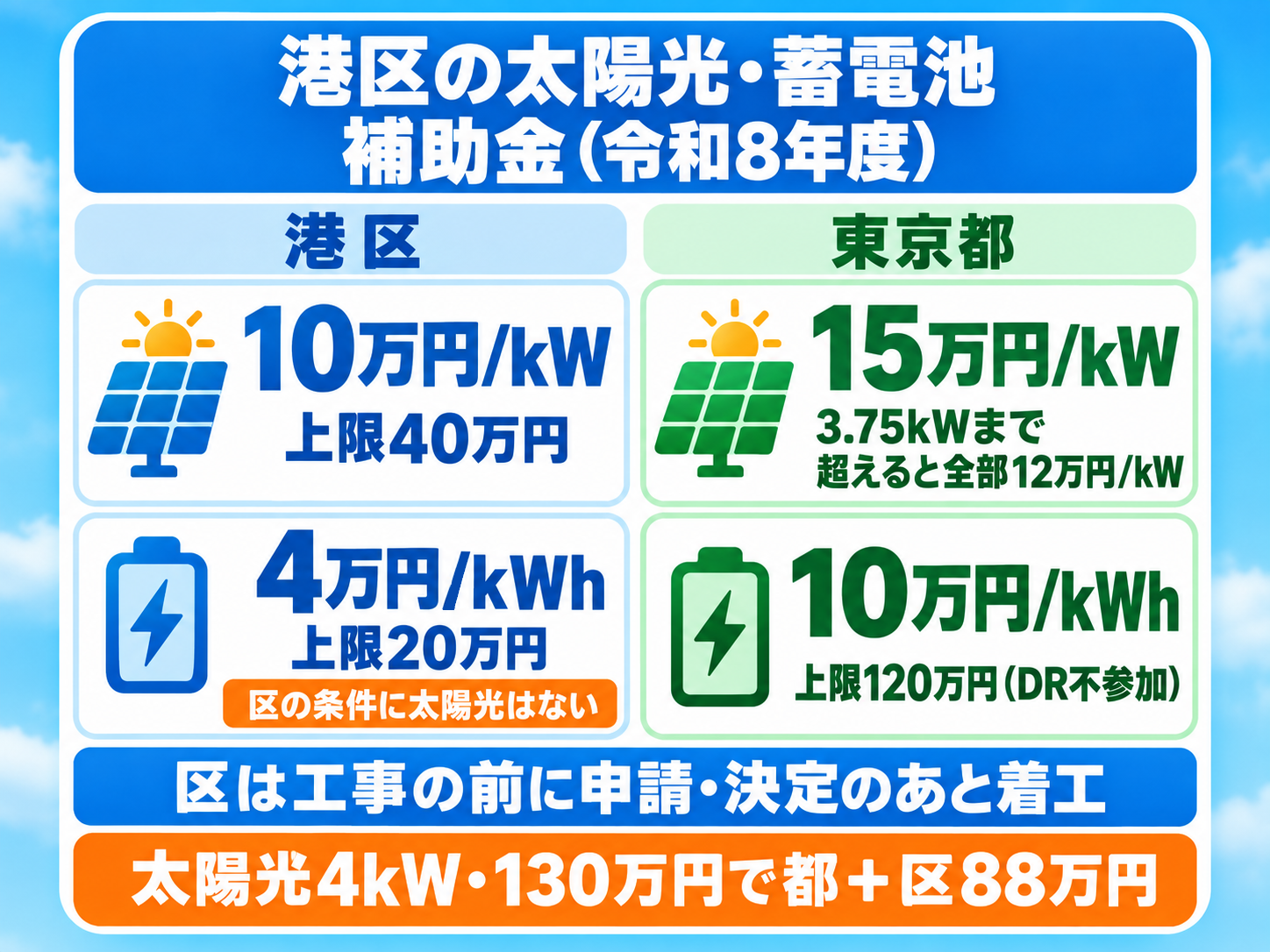 令和8年度の港区の太陽光・蓄電池補助金の結論カード。港区は太陽光1kWあたり10万円(上限40万円)・蓄電池1kWhあたり4万円(上限20万円)で、区の蓄電池の条件に太陽光とつなぐことは入っておらず、区へは工事の前に申請して交付決定のあとに着工し、東京都は太陽光1kWあたり15万円(3.75kWまで。超えると全部が12万円)・蓄電池1kWhあたり10万円(DRに参加しない場合は上限120万円)で、太陽光4kWを130万円で付けると都と区で88万円になることを示した図解