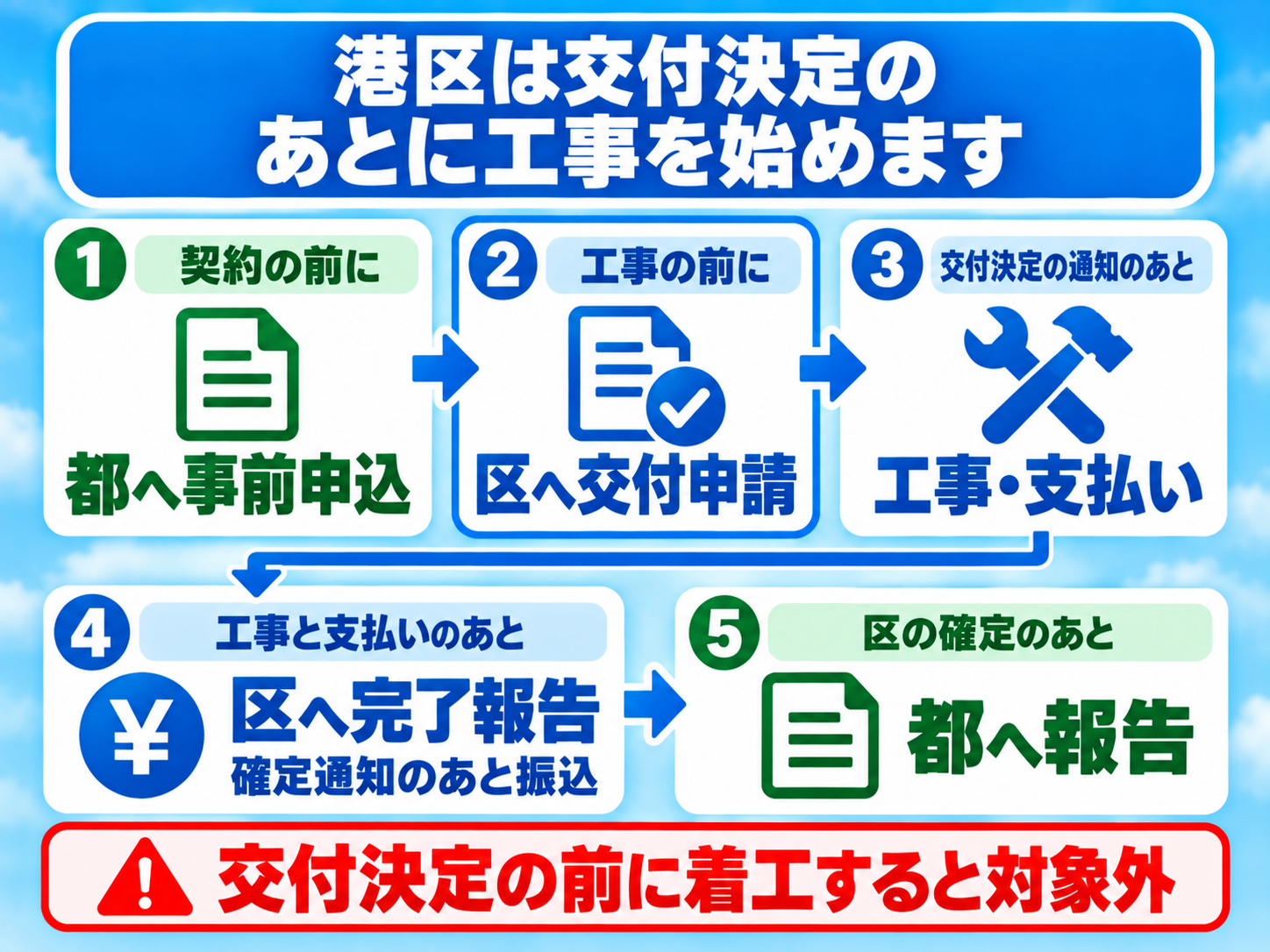 港区の太陽光・蓄電池の助成は、契約の前に東京都へ事前申込をし、工事の前に区へ交付申請を出して、交付決定の通知のあとに工事と支払いをし、そのあと区へ完了報告を出すと確定通知のあとに振り込まれ、区の確定のあとに東京都へ報告する流れで、交付決定の前に着工すると対象外になることを示した図解