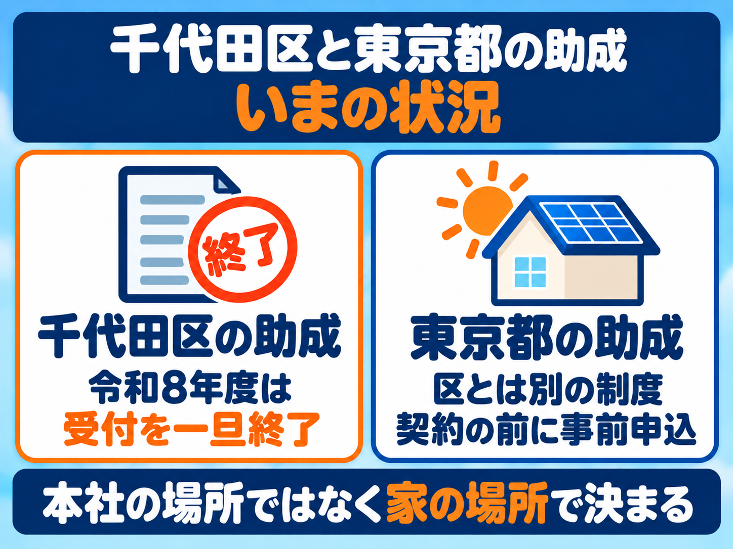 千代田区と東京都の太陽光・蓄電池の助成の図解。千代田区の助成は令和8年度の受付を一旦終了した。東京都の助成は区とは別の制度で、契約の前に事前申込をする。本社の場所ではなく、家の場所で決まる