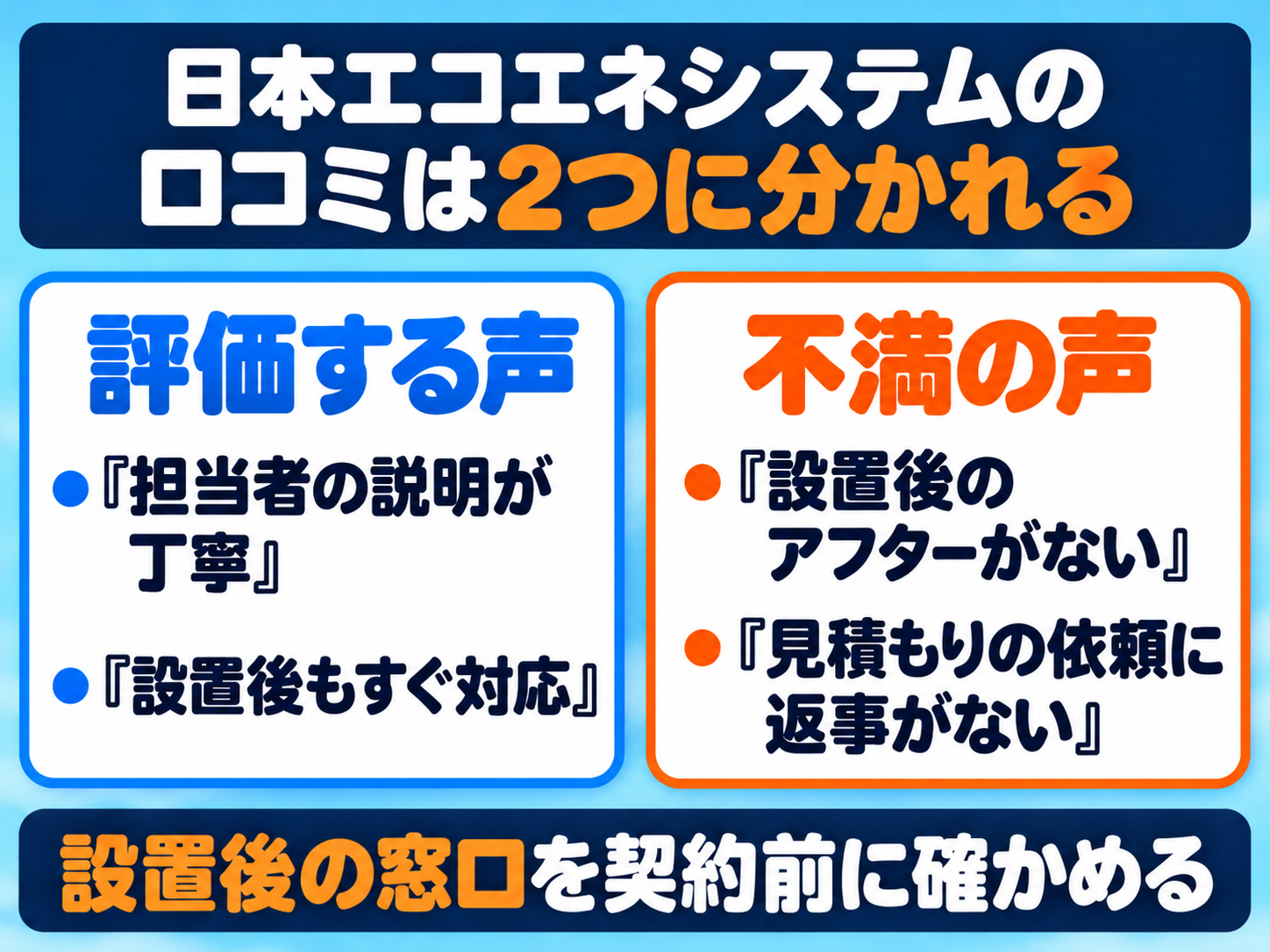 日本エコエネシステムの口コミの傾向の図解。評価する声は、担当者の説明が丁寧、設置後もすぐ対応。不満の声は、設置後のアフターがない、見積もりの依頼に返事がない。設置後の窓口を契約前に確かめる
