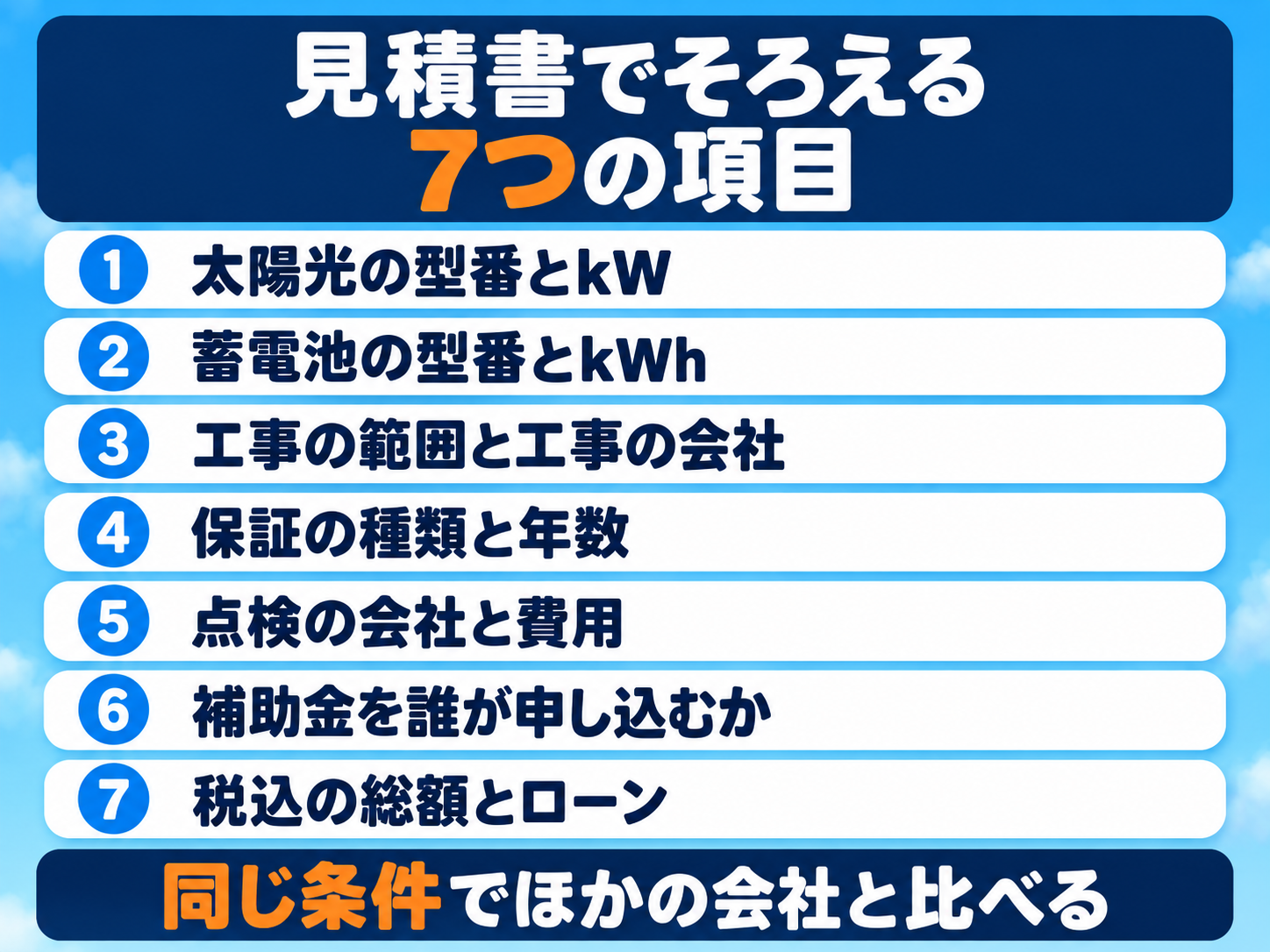 太陽光・蓄電池の見積書でそろえる7つの項目の図解。太陽光の型番とkW、蓄電池の型番とkWh、工事の範囲と工事の会社、保証の種類と年数、点検の会社と費用、補助金を誰が申し込むか、税込の総額とローン。同じ条件でほかの会社と比べる