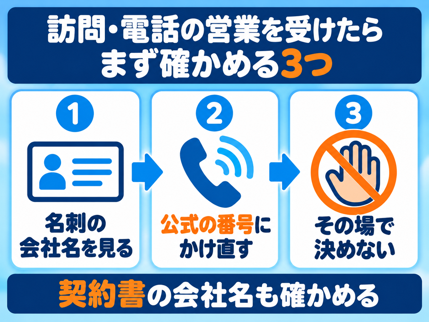 訪問販売や電話の営業を受けたときに、まず確かめる3つのことの図解。名刺の会社名を見る、公式の番号にかけ直す、その場で決めない。契約書の会社名も確かめる