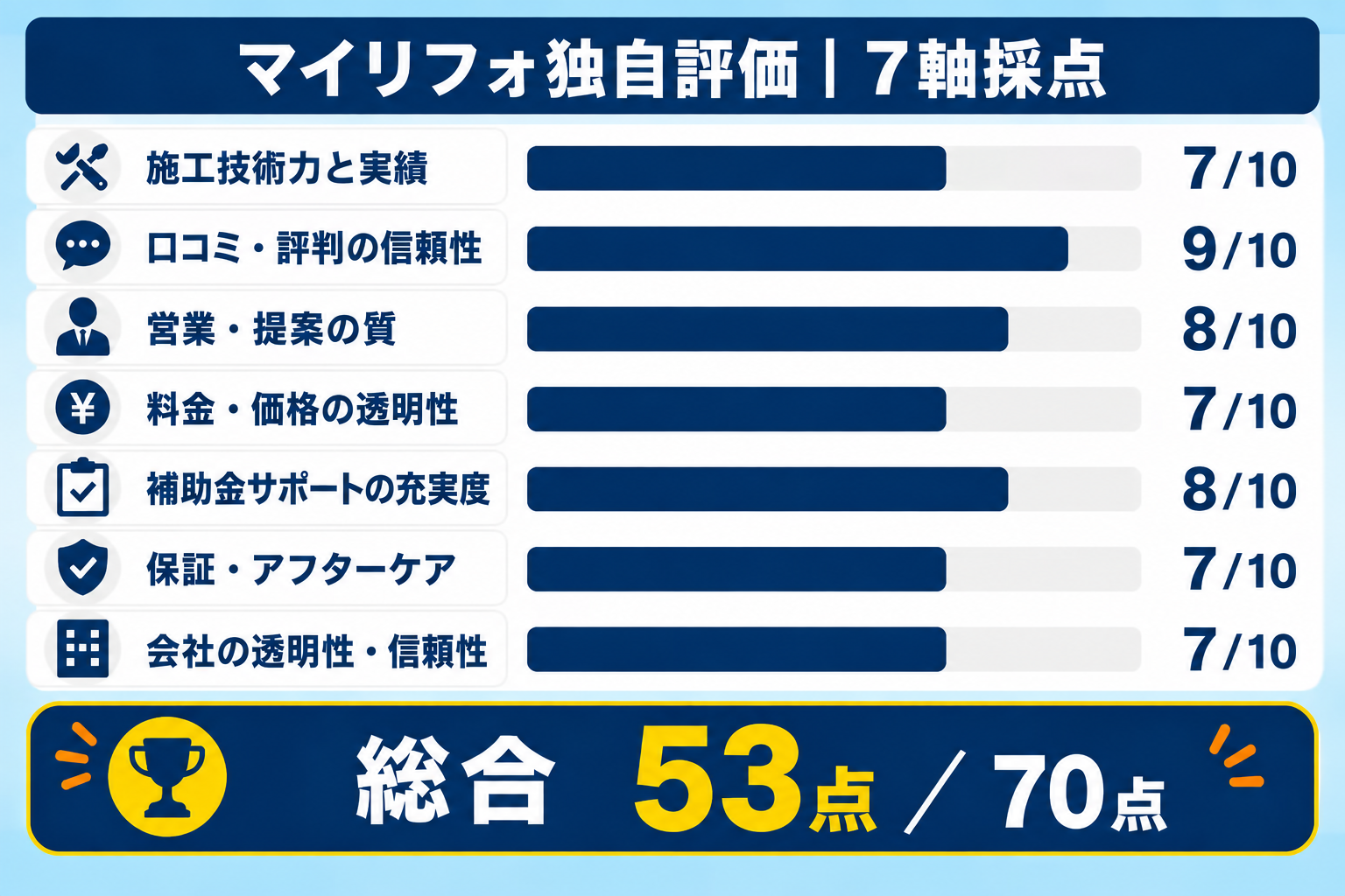 マイリフォ独自評価のリノベステーション7軸スコア。施工技術力と実績7、口コミ・評判の信頼性9、営業・提案の質8、料金・価格の透明性7、補助金サポートの充実度8、保証・アフターケア7、会社の透明性・信頼性7で、総合53点/70点(5点満点で3.8)を示す図解