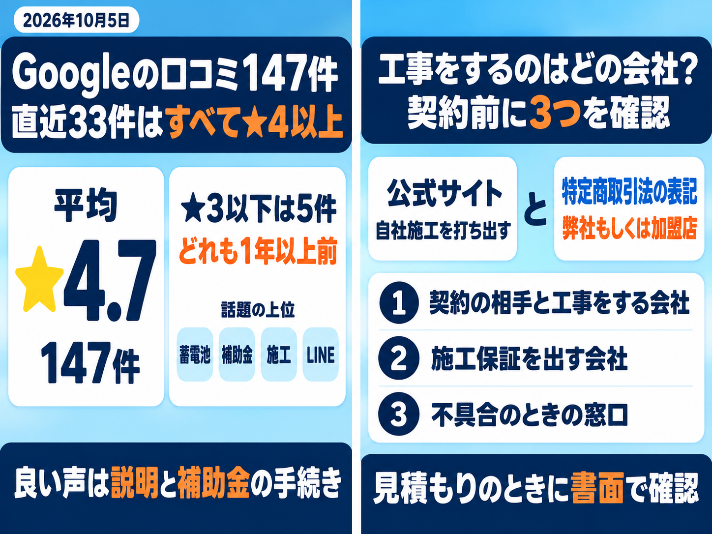 リノベステーションの施工体制を確かめる図解。公式サイトは「自社施工」を打ち出す一方、特定商取引法に基づく表記には「弊社もしくは加盟店」との請負契約とある。契約前に、契約の相手と工事をする会社・施工保証を出す会社・不具合のときの窓口の3つを確認する