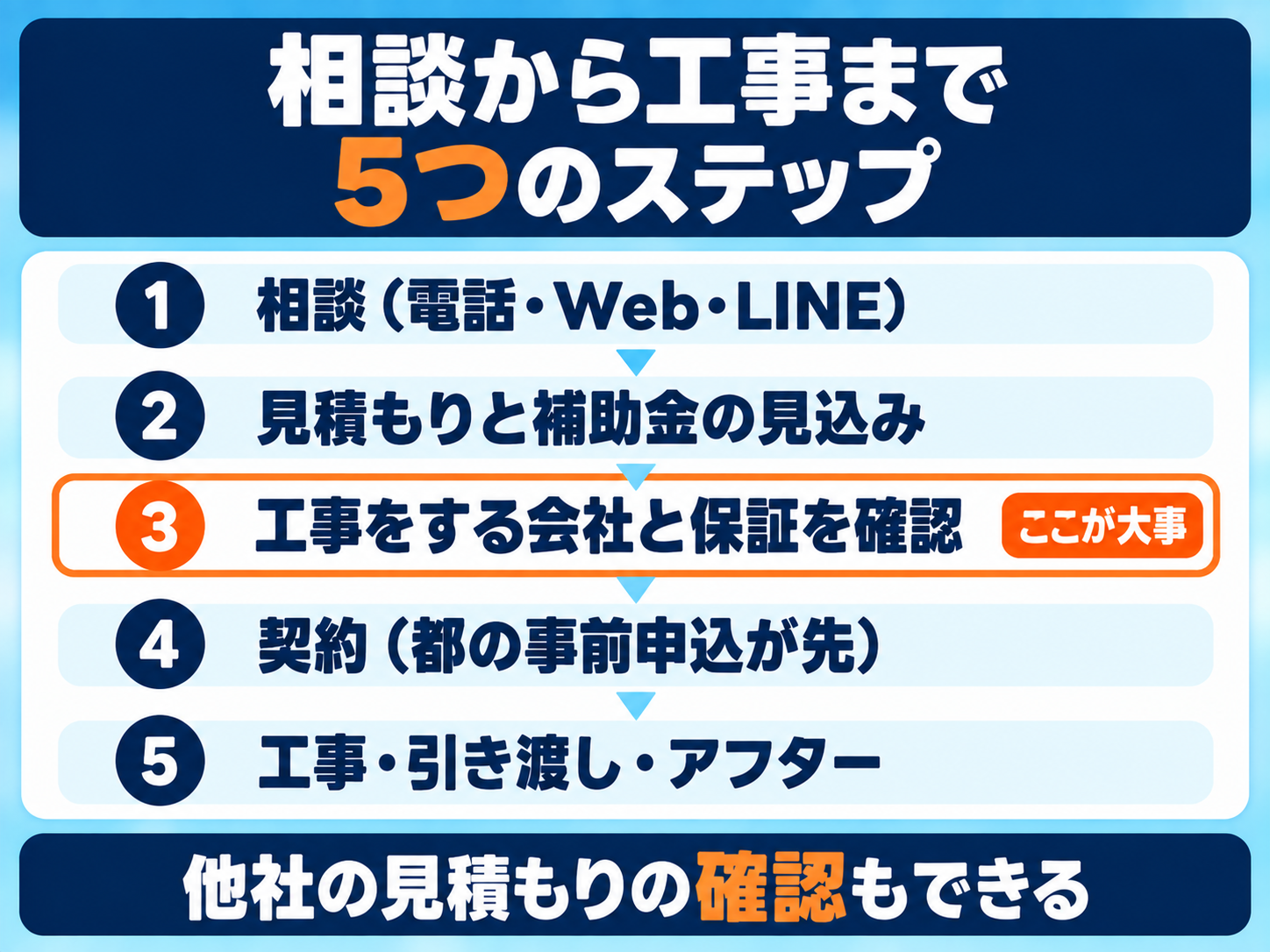 リノベステーションへの相談から工事までの5つのステップ。①相談(電話・Web・LINE)②見積もりと補助金の見込み ③自宅で確認・工事をする会社と保証を確認 ④契約(都の事前申込は契約の前)⑤工事・引き渡し・アフター。ほかの会社の見積もりの確認もできる
