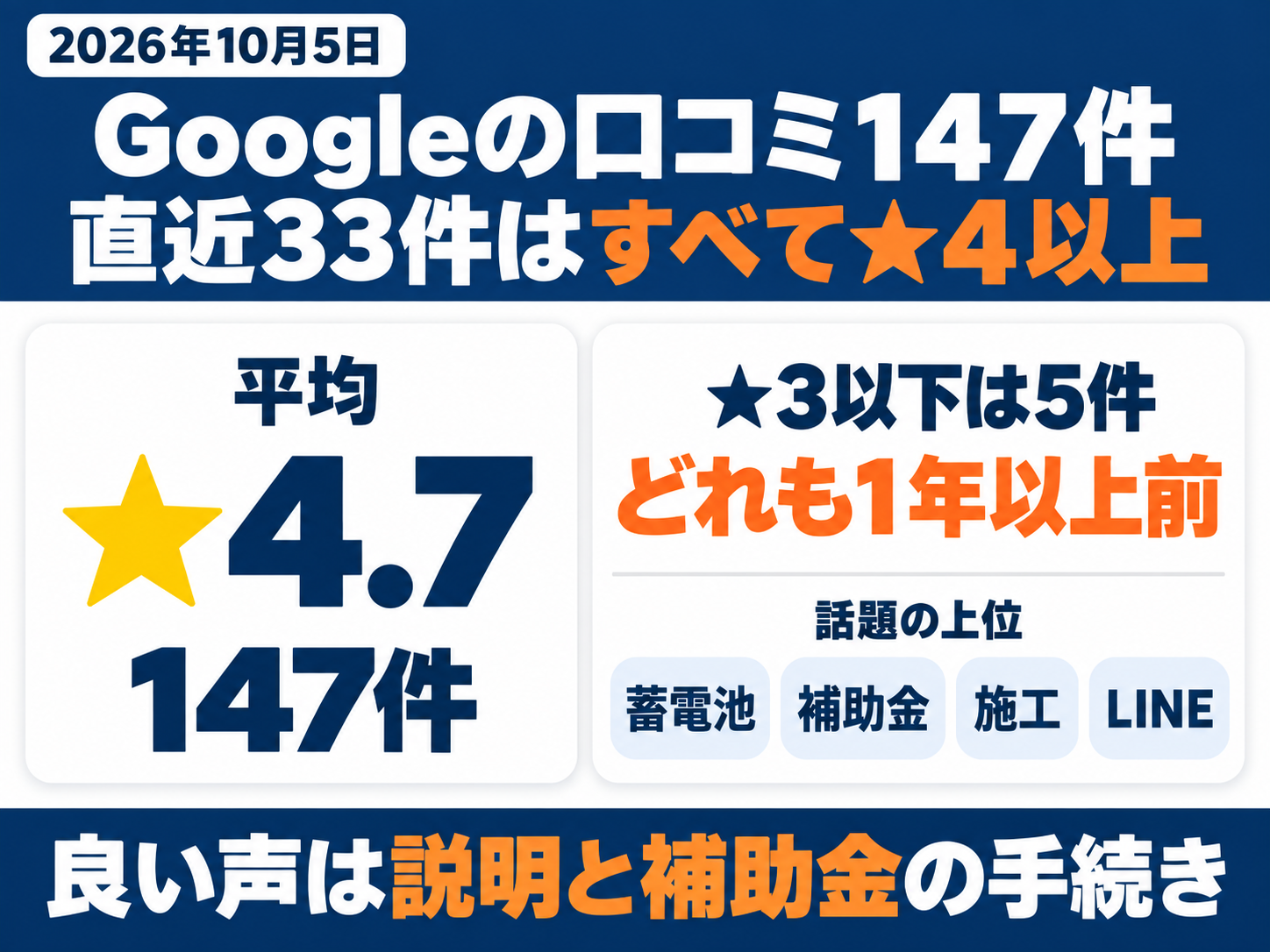 リノベステーションのGoogleの口コミを調べた図解(2026年10月5日)。147件で平均★4.7。直近の33件はすべて★4以上で、★3以下の5件はどれも1年以上前。話題の上位は蓄電池・補助金・施工・LINE