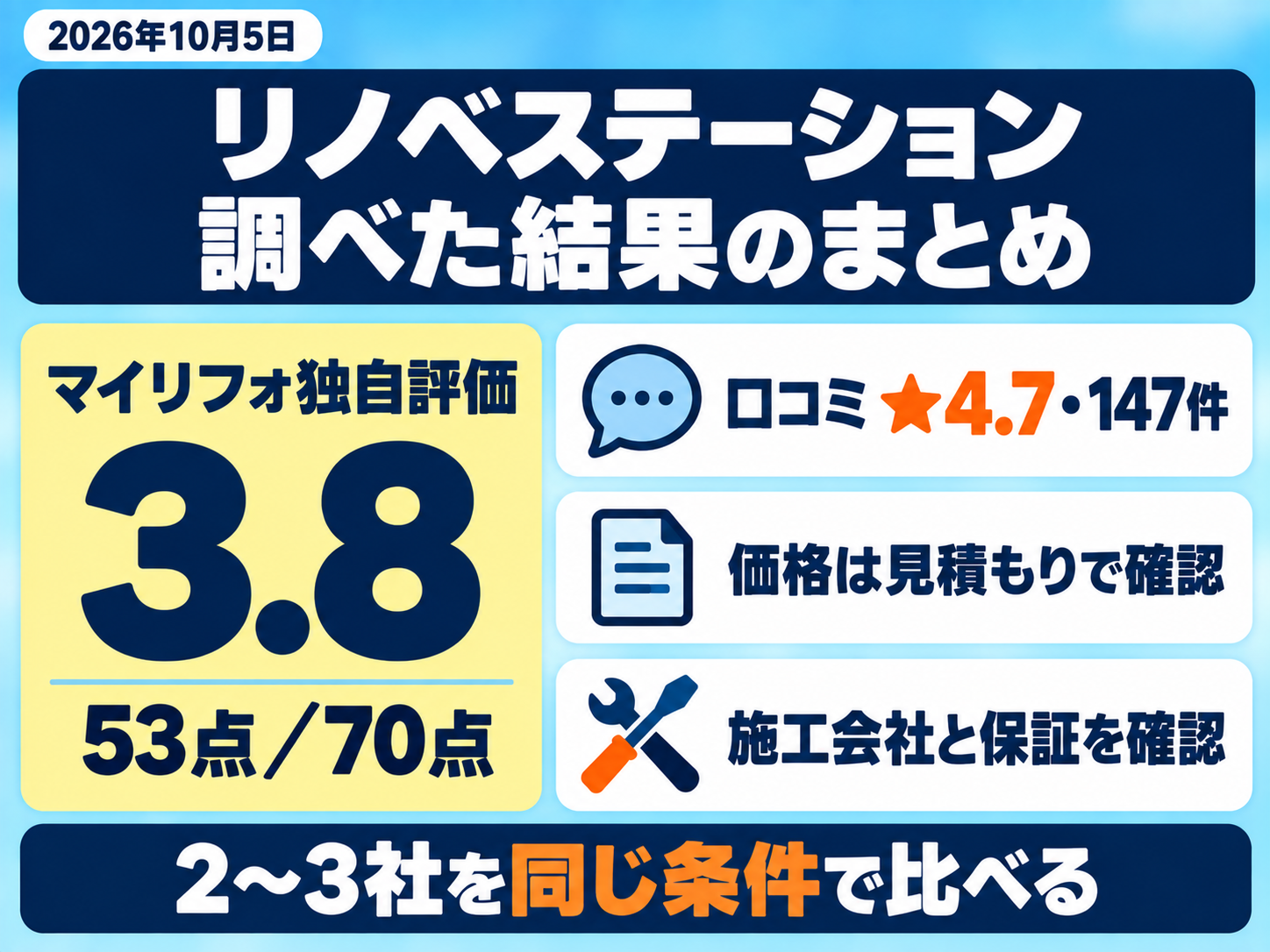 リノベステーションの評価のまとめ(2026年10月5日)。マイリフォ独自評価は53点/70点(5点満点で3.8)。口コミはGoogle★4.7・147件、価格は見積もりで確認、施工する会社と保証の発行元は契約前に確認
