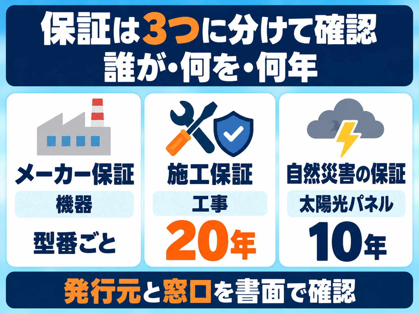 太陽光・蓄電池の保証を「誰が・何を・何年」で分けた図解。メーカー保証は機器が対象で年数は型番ごと、リノベステーションの施工保証は工事が対象で20年、自然災害の保証は太陽光パネルが対象で10年(2025年10月のプレスリリース)。加盟店が工事する場合の保証の発行元を確認する
