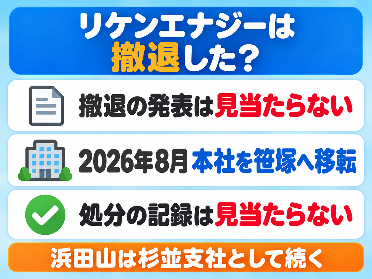 リケンエナジー有限会社は撤退したのかを確かめた図解。撤退の発表は見当たらない、2026年8月に登記上の本店を渋谷区笹塚へ移転、処分の記録は見当たらない。杉並区浜田山は杉並支社として続いている（2026年10月17日確認）