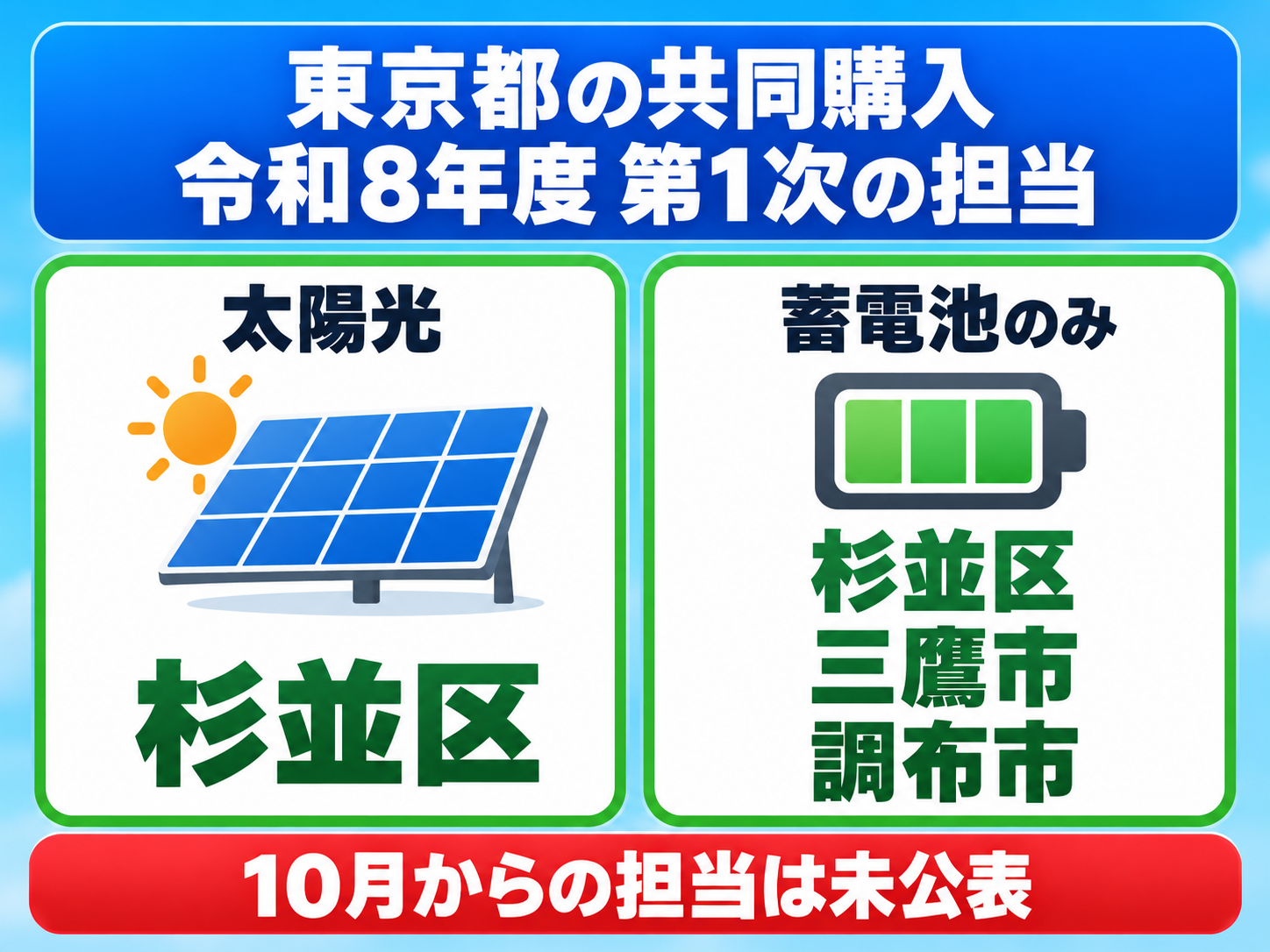 東京都の共同購入事業（みんなのおうちに太陽光）の令和8年度第1次募集で、リケンエナジー有限会社が担当するエリアの図解。太陽光は杉並区、蓄電池のみは杉並区・三鷹市・調布市。10月からの第2次募集の担当は未公表（2026年10月17日時点）