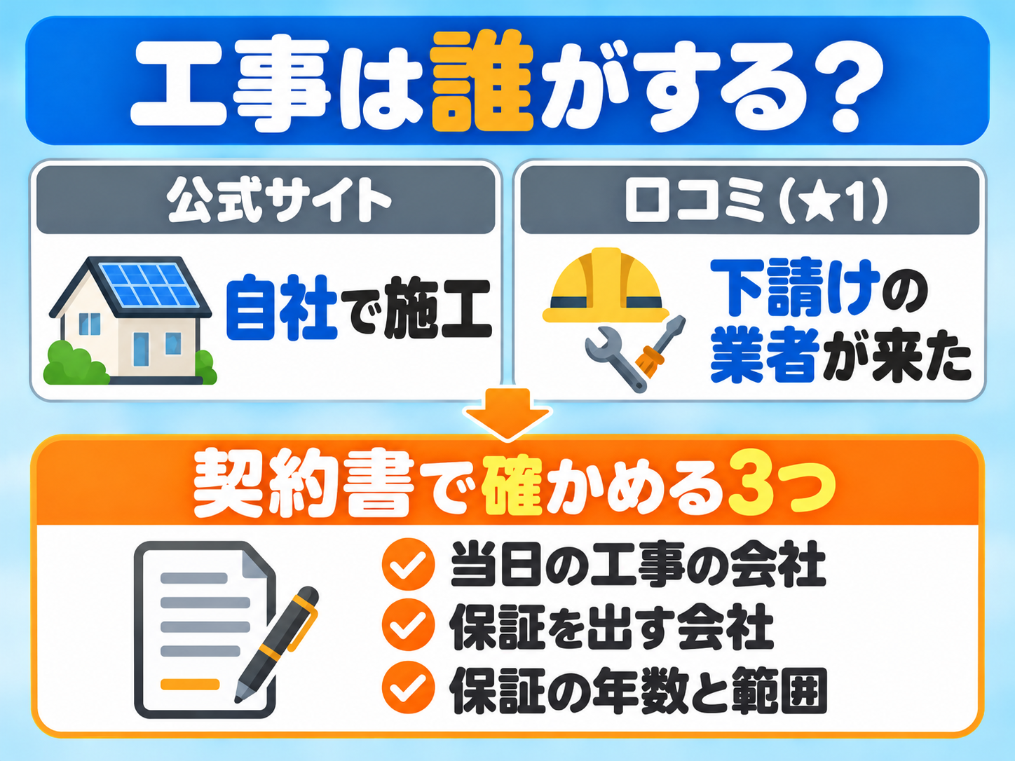リケンエナジーの工事の体制について、公式サイトは自社で施工すると説明し、Googleマップの★1の口コミには下請けの業者が来たと書かれている、と並べた図解。契約書で確かめる3つは、当日の工事の会社・保証を出す会社・保証の年数と範囲
