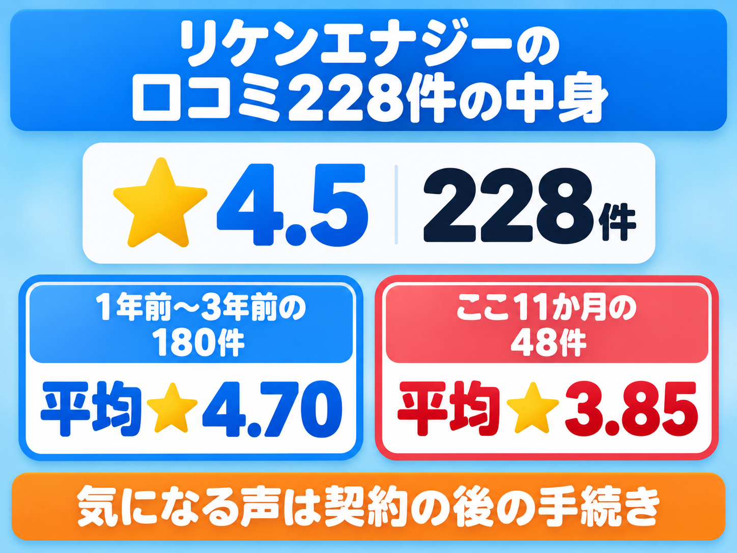 リケンエナジー有限会社のGoogleマップの口コミ228件の中身を整理した図解。全体は★4.5・228件。投稿の時期で分けると、1年前〜3年前の180件は平均★4.70、ここ11か月の48件は平均★3.85。気になる声は、補助金の申請や売電の手続きなど契約の後の手続き（2026年10月17日確認）