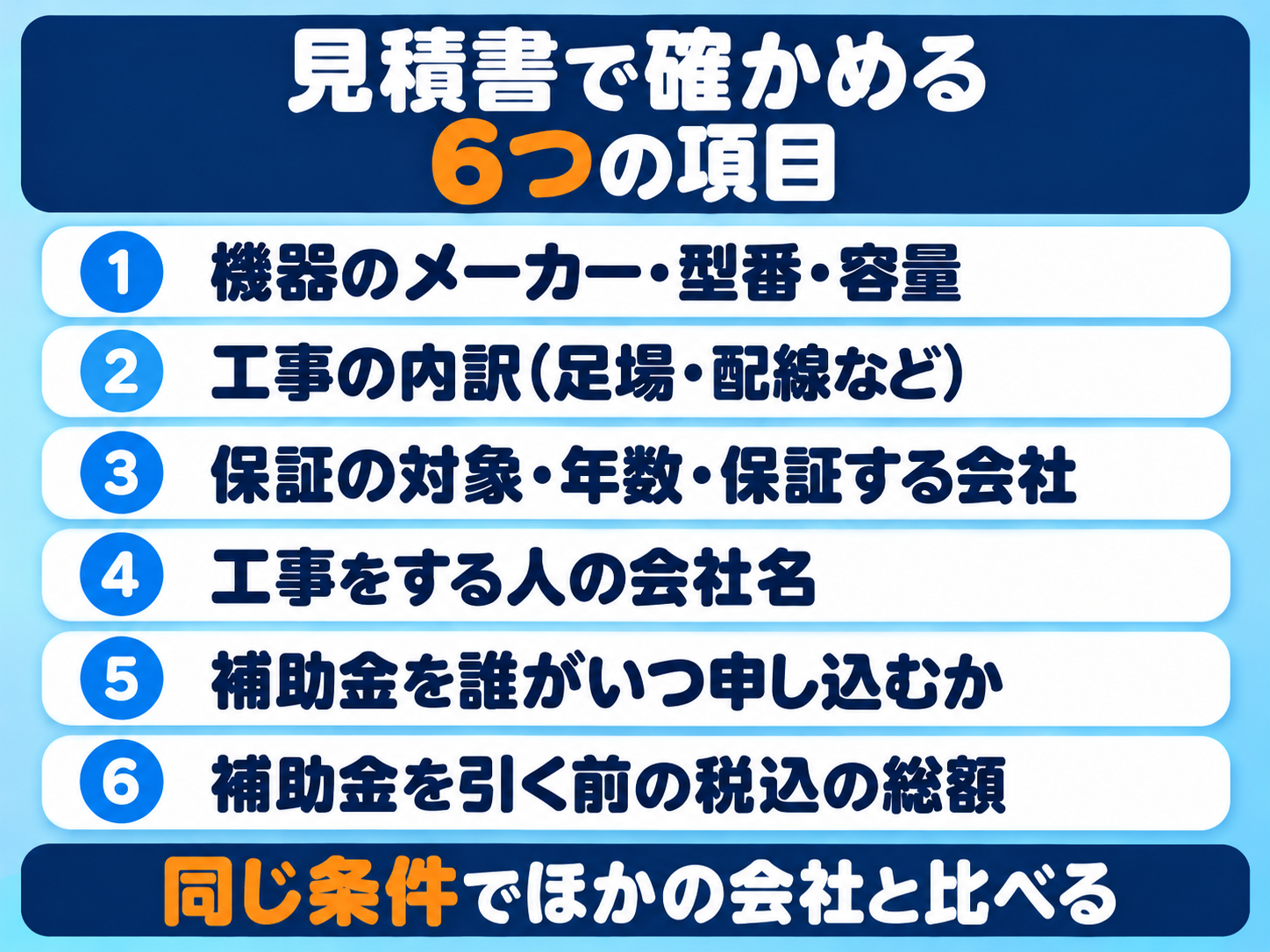 太陽光・蓄電池の見積書で確かめる6つの項目の図解。機器のメーカー・型番・容量、工事の内訳(足場・配線など)、保証の対象・年数・保証する会社、工事をする人の会社名、補助金を誰がいつ申し込むか、補助金を引く前の税込の総額。同じ条件でほかの会社と比べる