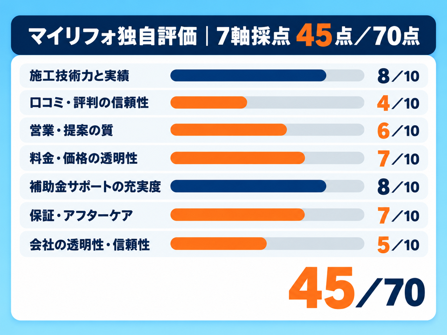 マイリフォ独自評価の節電プロ7軸スコア。施工技術力と実績8、口コミ・評判の信頼性4、営業・提案の質6、料金・価格の透明性7、補助金サポートの充実度8、保証・アフターケア7、会社の透明性・信頼性5で、総合45点/70点(5点満点で3.2)を示す図解