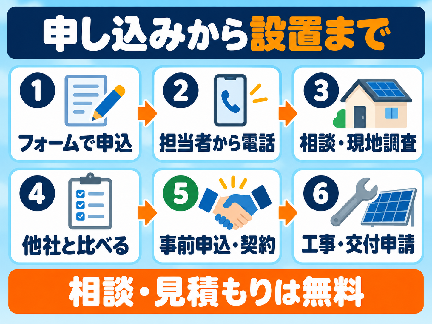 節電プロの申し込みから設置までの6ステップの図解。1フォームで申込、2担当者から電話、3相談・現地調査、4他社と比べる、5事前申込・契約、6工事・交付申請の順に進み、相談・見積もりは無料
