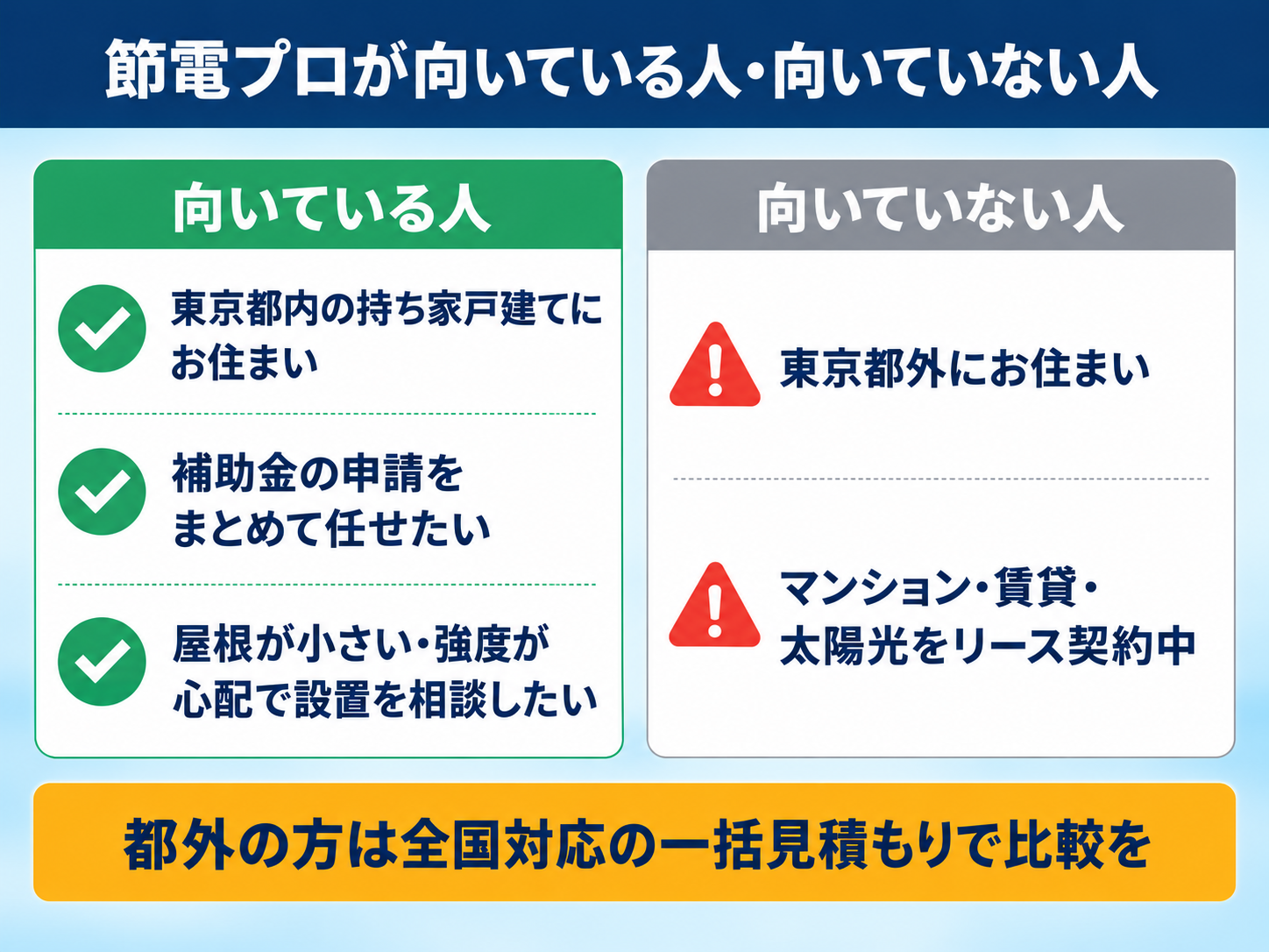 節電プロが向いている人(東京都内の持ち家の戸建てにお住まい、補助金の申請をまとめて任せたい、屋根が小さい・強度が心配で設置を相談したい)と、向いていない人(東京都外にお住まい、マンション・賃貸・太陽光をリース契約中)のチェックリスト図解