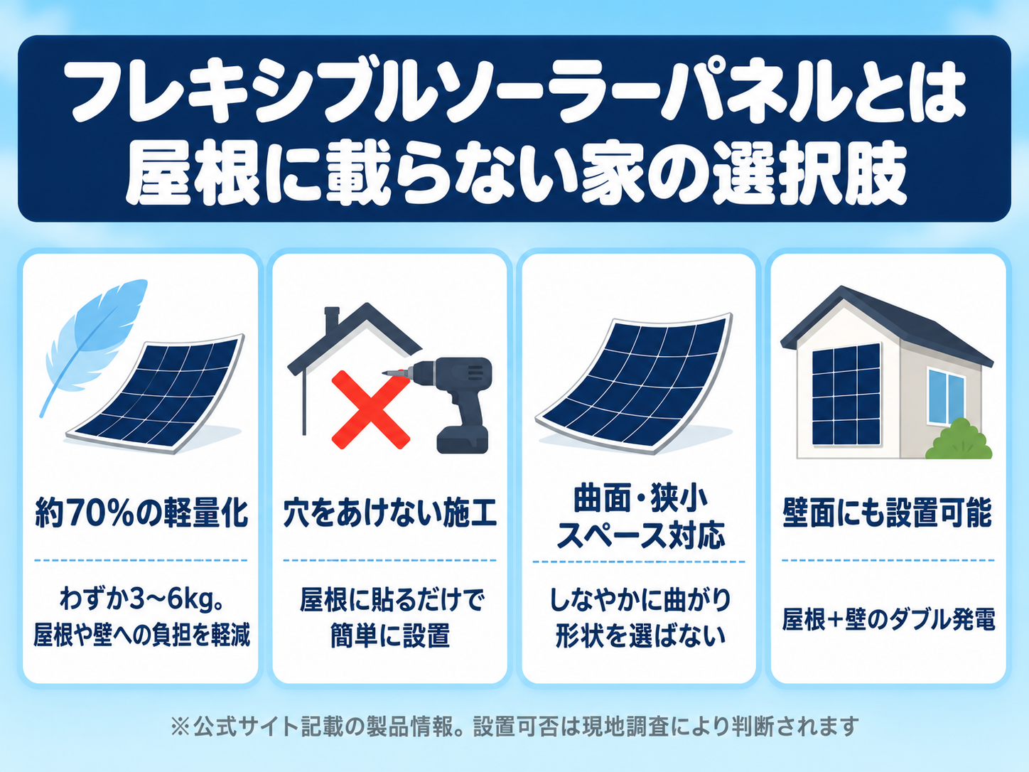 フレキシブルソーラーパネルの4つの特徴の図解。従来より約70%軽い(わずか3〜6kg)、屋根に穴をあけずに貼るだけで設置、曲面・狭いスペースに対応、壁にも設置できる(公式サイト記載の製品情報。設置できるかは現地調査で判断)