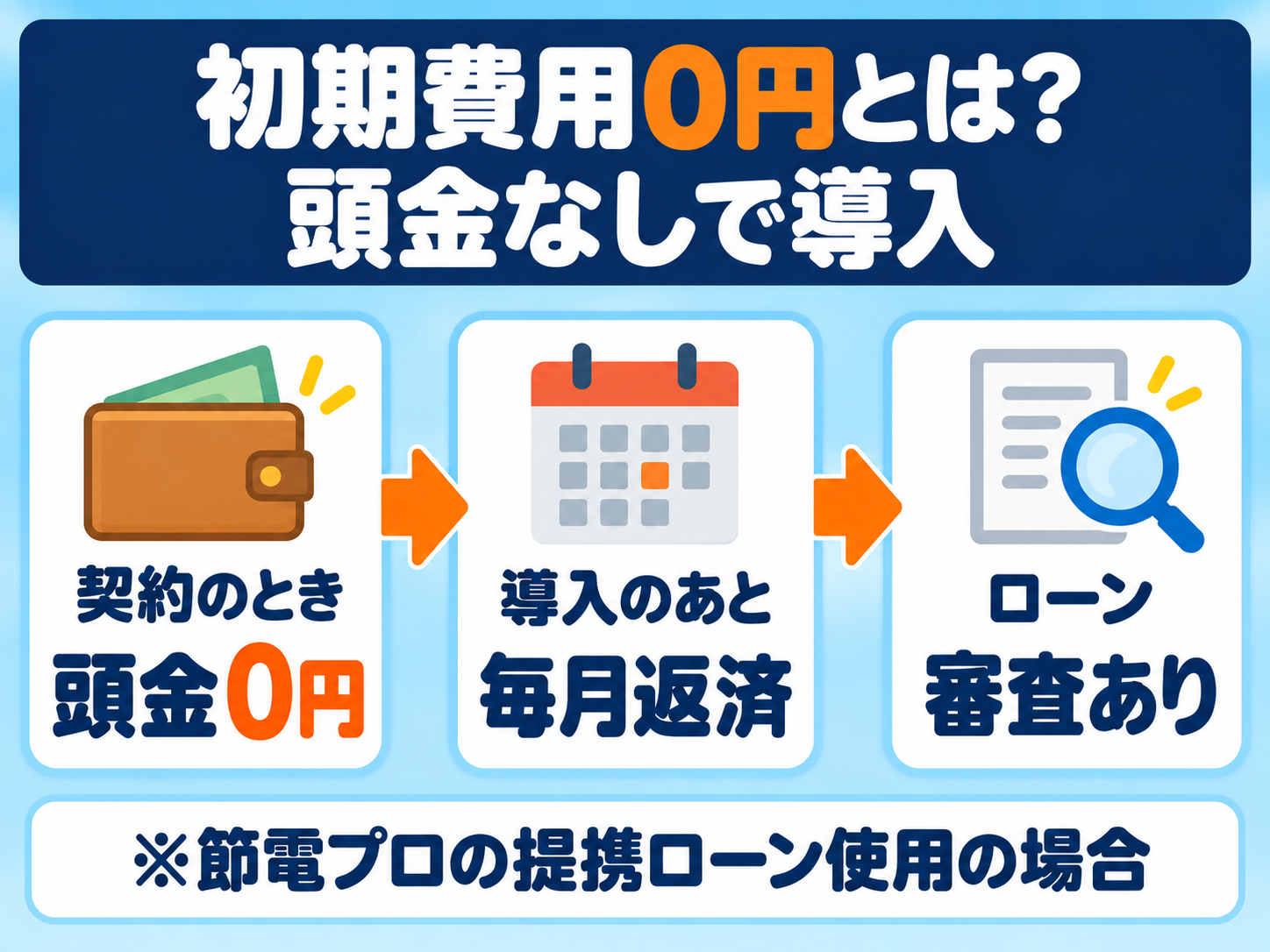 節電プロの「初期費用0円」の意味の図解。提携ローンを使うと契約時の頭金は0円になるが、導入後は毎月ローンを返済し、ローンには審査がある(節電プロの提携ローン使用の場合)