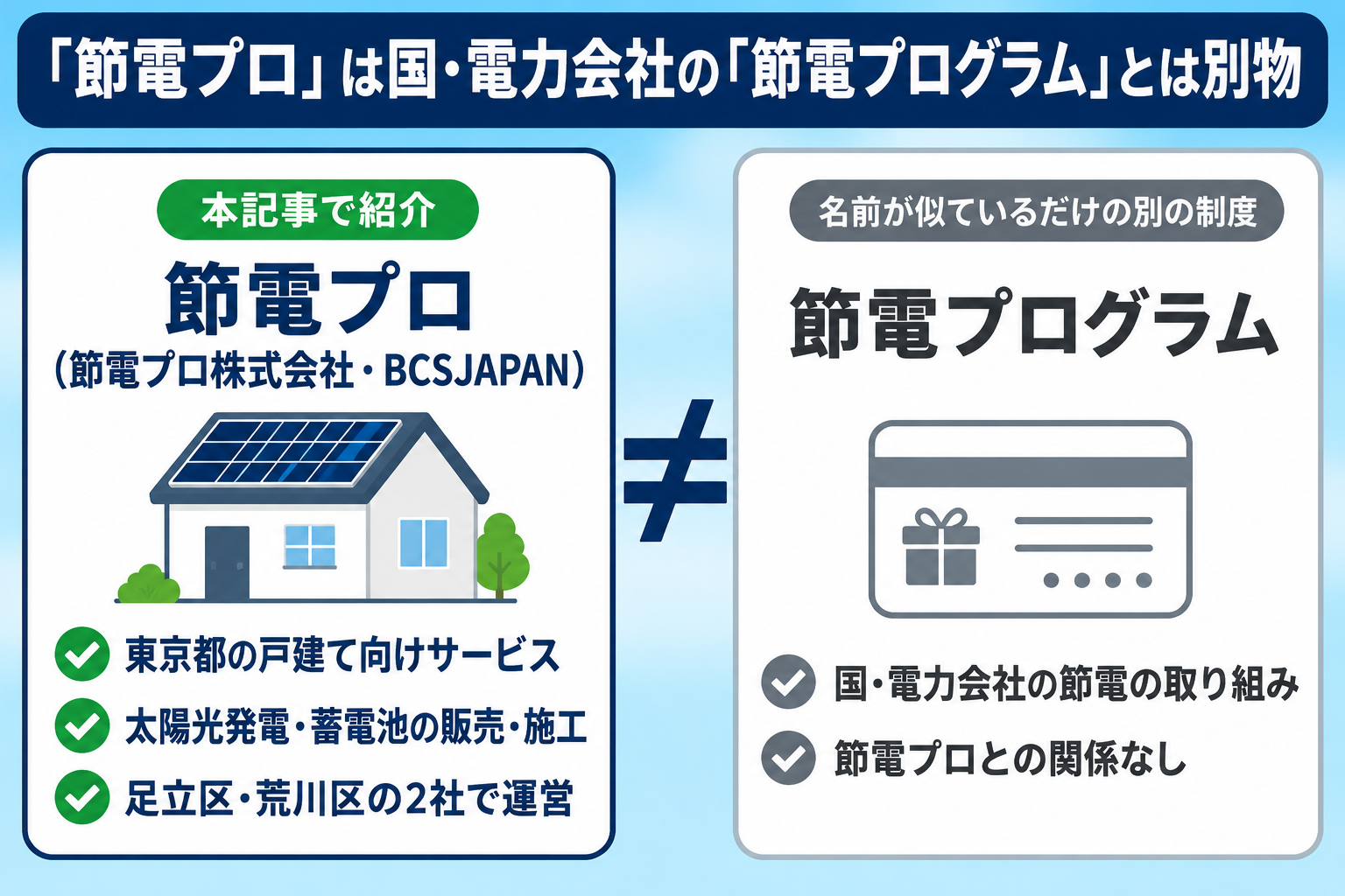 「節電プロ」(節電プロ株式会社とBCSJAPANが運営する太陽光発電・蓄電池のサービス)と、国・電力会社の「節電プログラム」が、名前が似ているだけの別のものであることを示す区別図