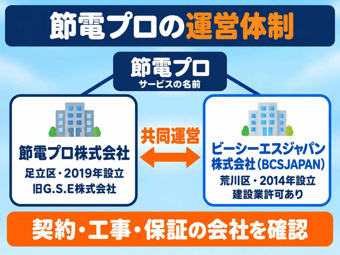 節電プロの運営体制の図解。サービス「節電プロ」を、節電プロ株式会社(東京都足立区・2019年設立・旧G.S.E株式会社)とビーシーエスジャパン株式会社(BCSJAPAN・東京都荒川区・2014年設立・建設業許可あり)の2社が共同で運営している。契約・工事・保証を担当する会社は書面で確認する