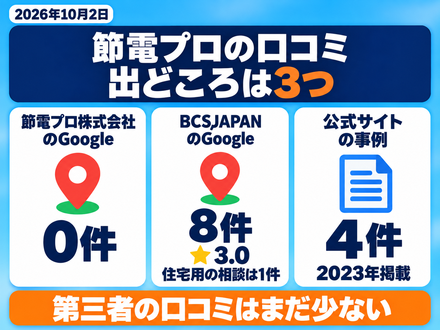 節電プロの口コミの3つの出どころの図解(2026年10月2日確認)。節電プロ株式会社のGoogle口コミは0件、ビーシーエスジャパン(BCSJAPAN)のGoogle口コミは★3.0・8件で、そのうち節電プロの住宅用の相談と明記した投稿は1件、公式サイトの導入事例は2023年掲載の4件