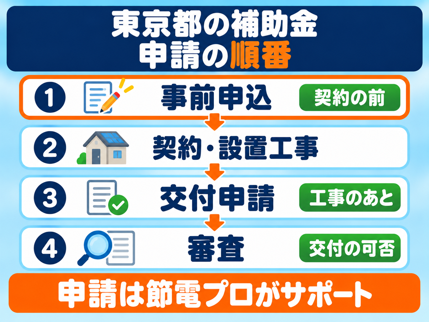 東京都の補助金(令和8年度)の申請の順番の図解。①事前申込(契約の前)②契約・設置工事 ③交付申請(工事のあと)④審査(交付の可否が決まる)の順に進み、申請の手続きは節電プロがサポートする