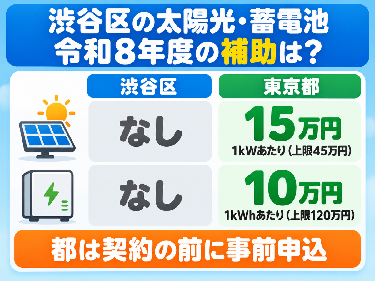 令和8年度の渋谷区と東京都の太陽光・蓄電池補助金の結論カード。渋谷区は太陽光・蓄電池とも区の補助がなく、東京都は太陽光1kWあたり15万円(上限45万円)、蓄電池1kWhあたり10万円(上限120万円)で、都は契約の前に事前申込をすることを示した図解