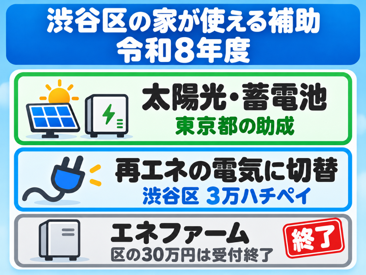 渋谷区の家が使える補助の図解。太陽光と蓄電池は東京都の助成、家の電気を再エネ100%に切り替えると渋谷区から3万ハチペイ、エネファームの区の30万円は受付終了であることを示した図解