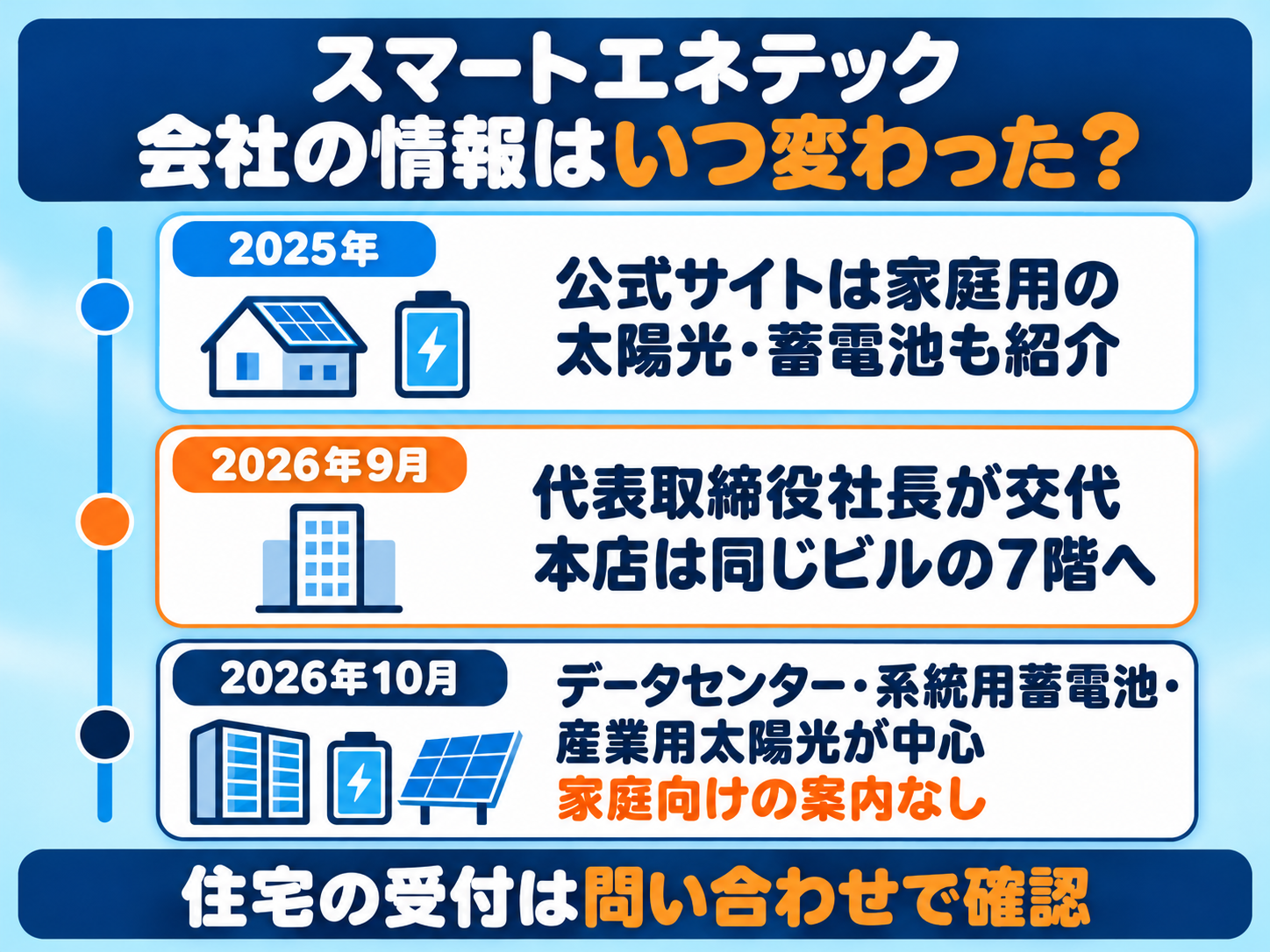 スマートエネテック株式会社の会社の情報がいつ変わったかの図解。2025年の公式サイトは家庭用の太陽光・蓄電池も紹介、2026年9月に代表取締役社長が交代し本店は同じビルの7階へ、2026年10月の公式サイトはデータセンター・系統用蓄電池・産業用太陽光が中心で家庭向けの案内なし。住宅の受付は問い合わせで確認