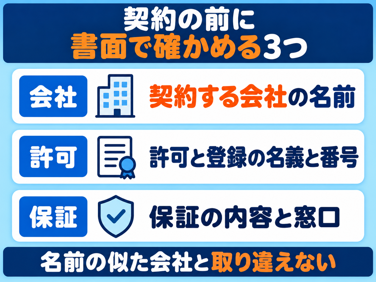 スマートエネテック株式会社に住宅の太陽光・蓄電池を相談するときに、契約の前に書面で確かめる3つの図解。契約する会社の名前、許可と登録の名義と番号、保証の内容と窓口。名前の似た会社と取り違えない