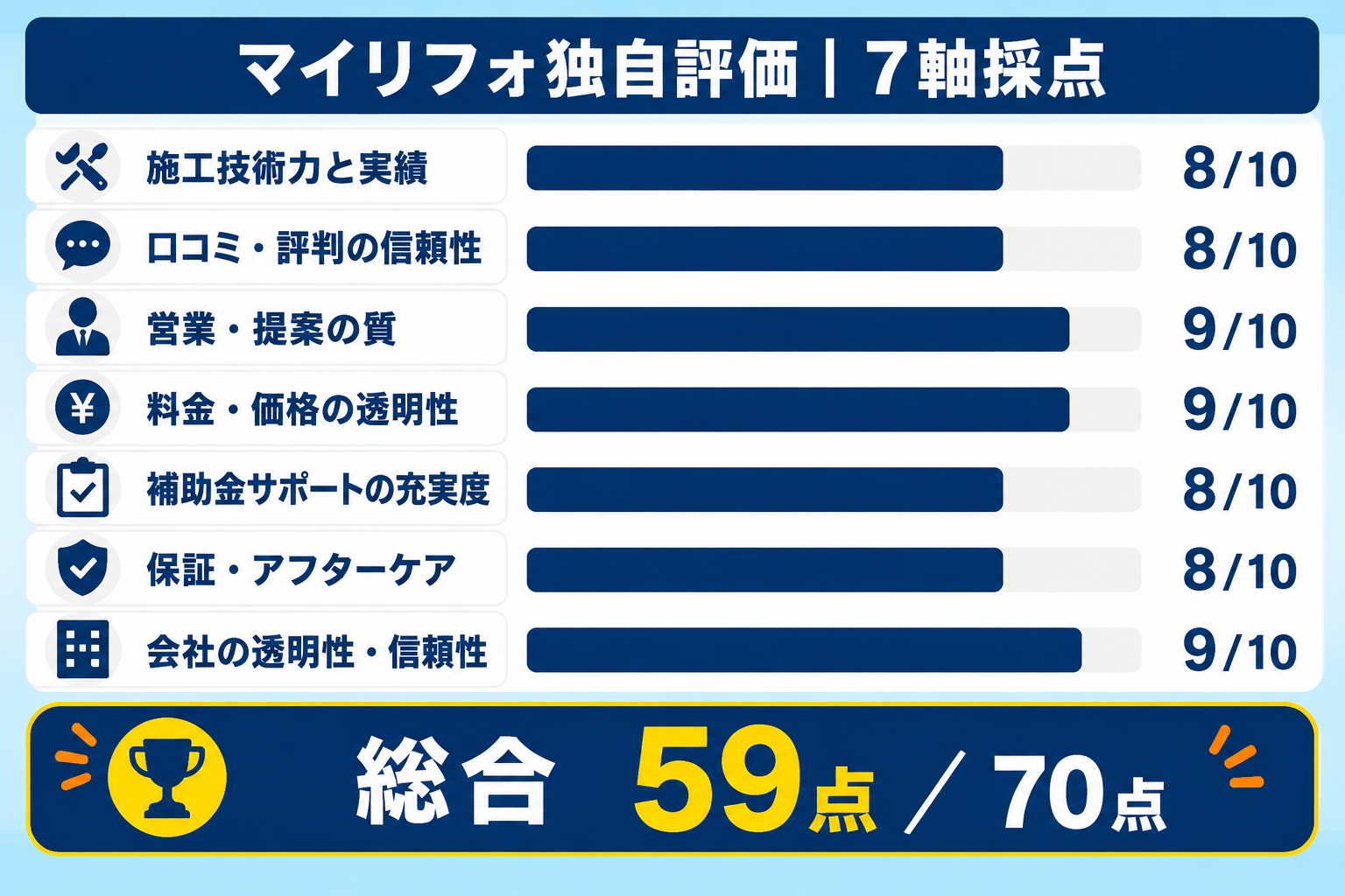 マイリフォ独自評価のソーラーパートナーズ7軸スコア。施工技術力と実績8、口コミ・評判の信頼性8、営業・提案の質9、料金・価格の透明性9、補助金サポートの充実度8、保証・アフターケア8、会社の透明性・信頼性9で、総合59点／70点（5点満点で4.2）を示す図解