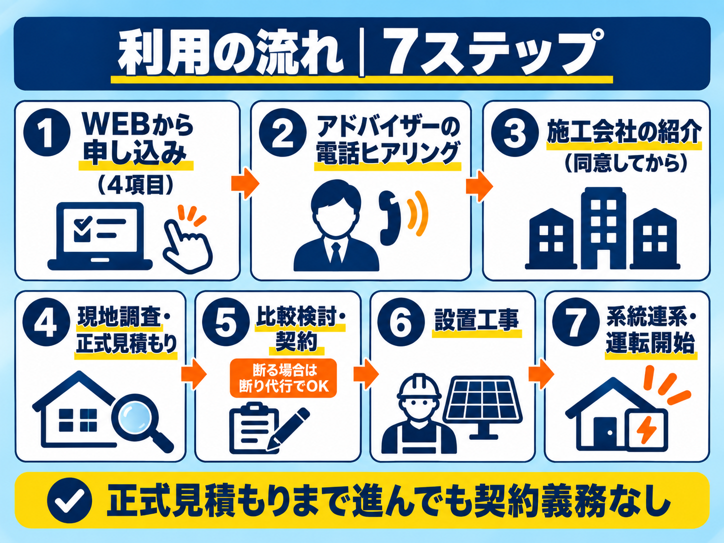 ソーラーパートナーズの利用の流れ7ステップの図解。WEBから申し込み（4項目）、アドバイザーの電話ヒアリング、施工会社の紹介（同意してから）、現地調査・正式見積もり、比較検討・契約、設置工事、系統連系・運転開始。正式見積もりまで進んでも契約義務なし