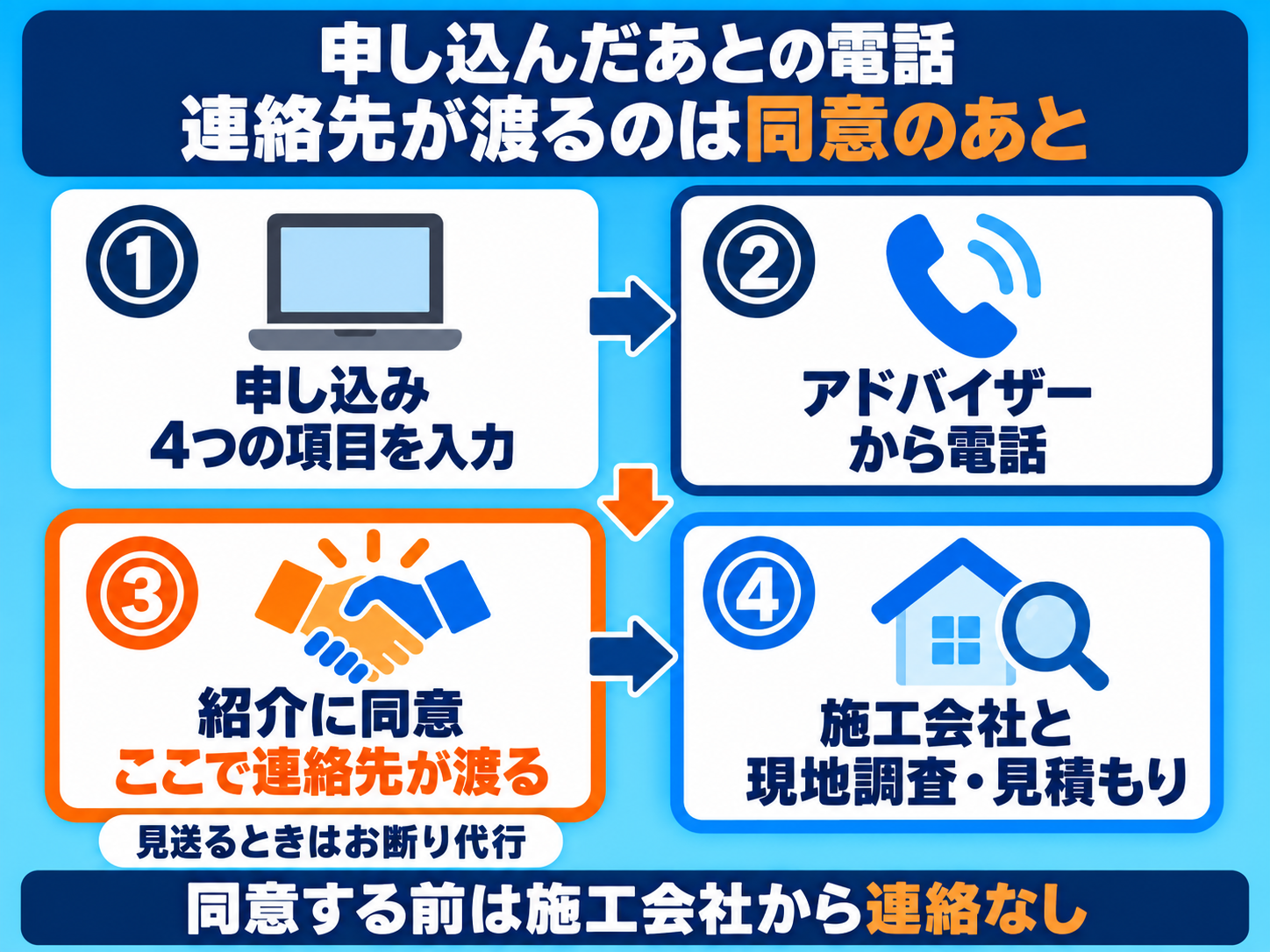 ソーラーパートナーズに申し込んだあとの電話の流れの図解。申し込むと、まずソーラーパートナーズのアドバイザーから電話があり、紹介に同意してから施工会社に連絡先が渡る。契約しない会社へのお断りはアドバイザーが代わりに連絡する