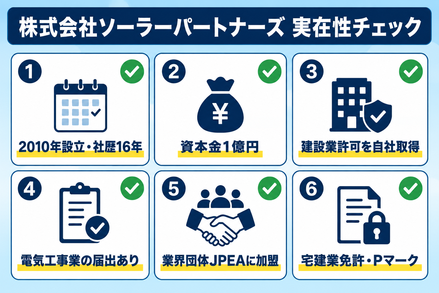 株式会社ソーラーパートナーズの会社チェック6項目の図解。2010年設立・社歴16年、資本金1億円、建設業許可を自社で取得、電気工事業の届出あり、業界団体JPEAに加盟、宅建業免許・プライバシーマークを取得