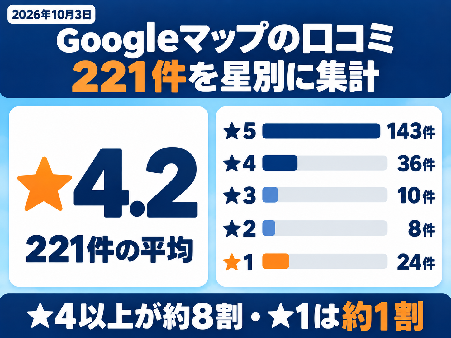 ソーラーパートナーズのGoogleマップの口コミを星別に集計した図解（2026年10月3日・221件・★4.2）。★5が143件、★4が36件、★3が10件、★2が8件、★1が24件で、★4以上が約8割、★1が約1割