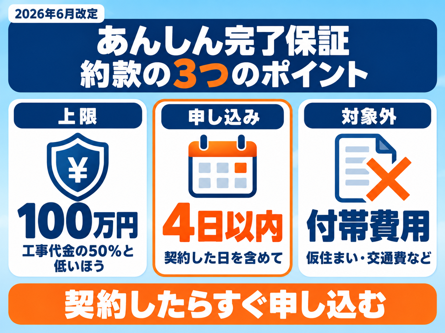 ソーラーパートナーズのあんしん完了保証の早見表（約款・2026年6月16日改定）。施工会社の倒産などで工事が完成しないとき、増えた費用の一部を補う制度で、上限は工事代金の50%か100万円の低いほう、契約日を含めて4日以内に専用ページで申し込みが必要、仮住まいなどの付帯費用は対象外