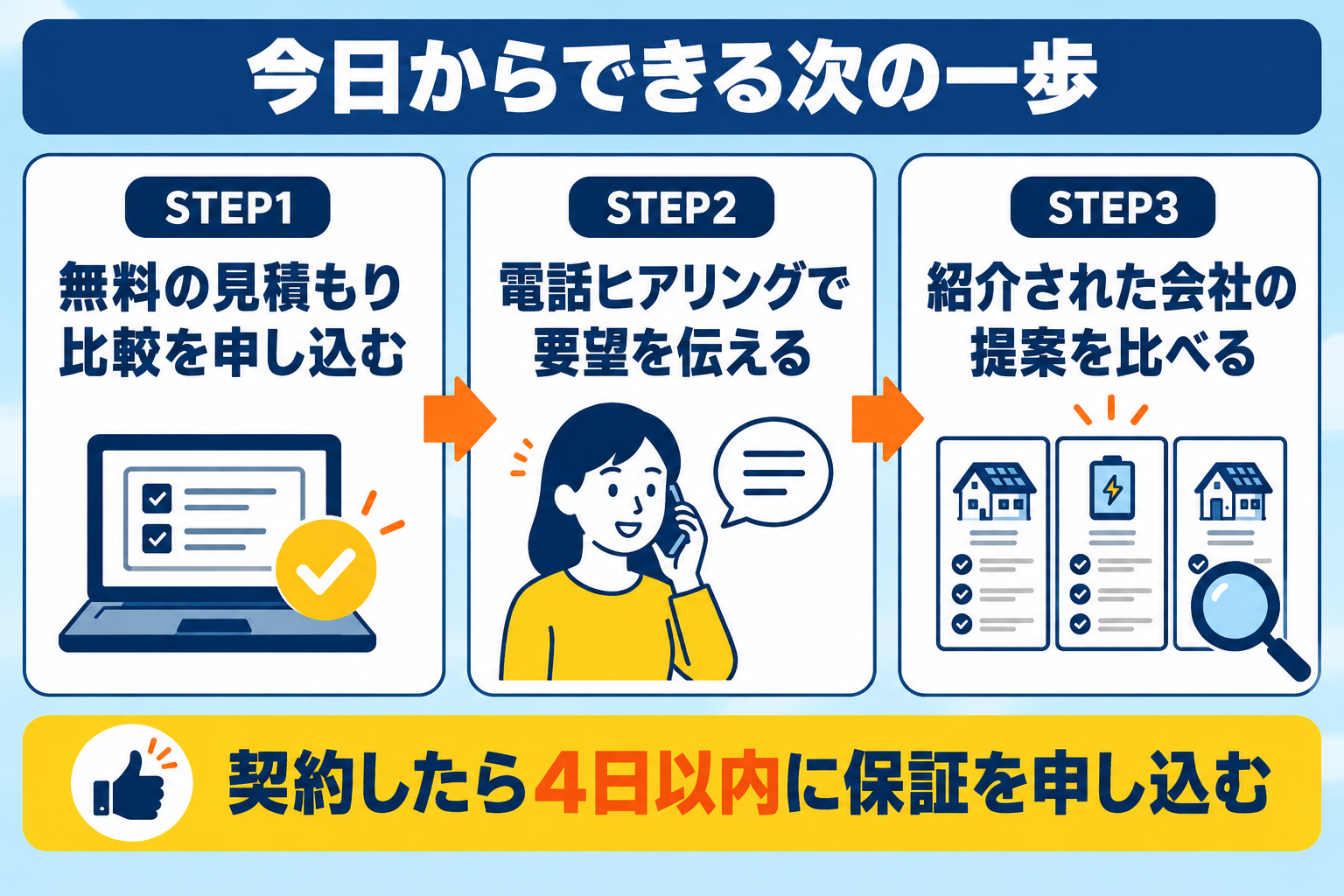 ソーラーパートナーズを使うときの次の一歩3ステップの図解。無料の見積もり比較を申し込む、電話ヒアリングで要望を伝える、紹介された会社の提案を比べる。契約したら4日以内にあんしん完了保証を申し込む